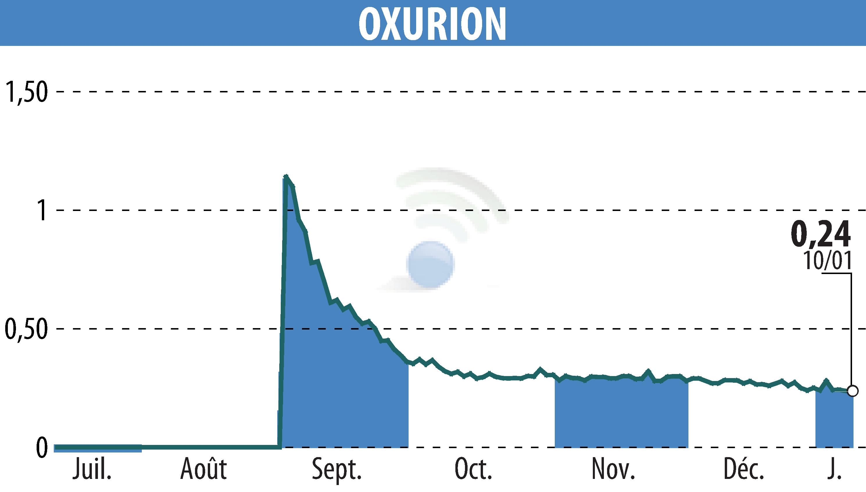 Stock price chart of OXURION (EBR:OXUR) showing fluctuations.