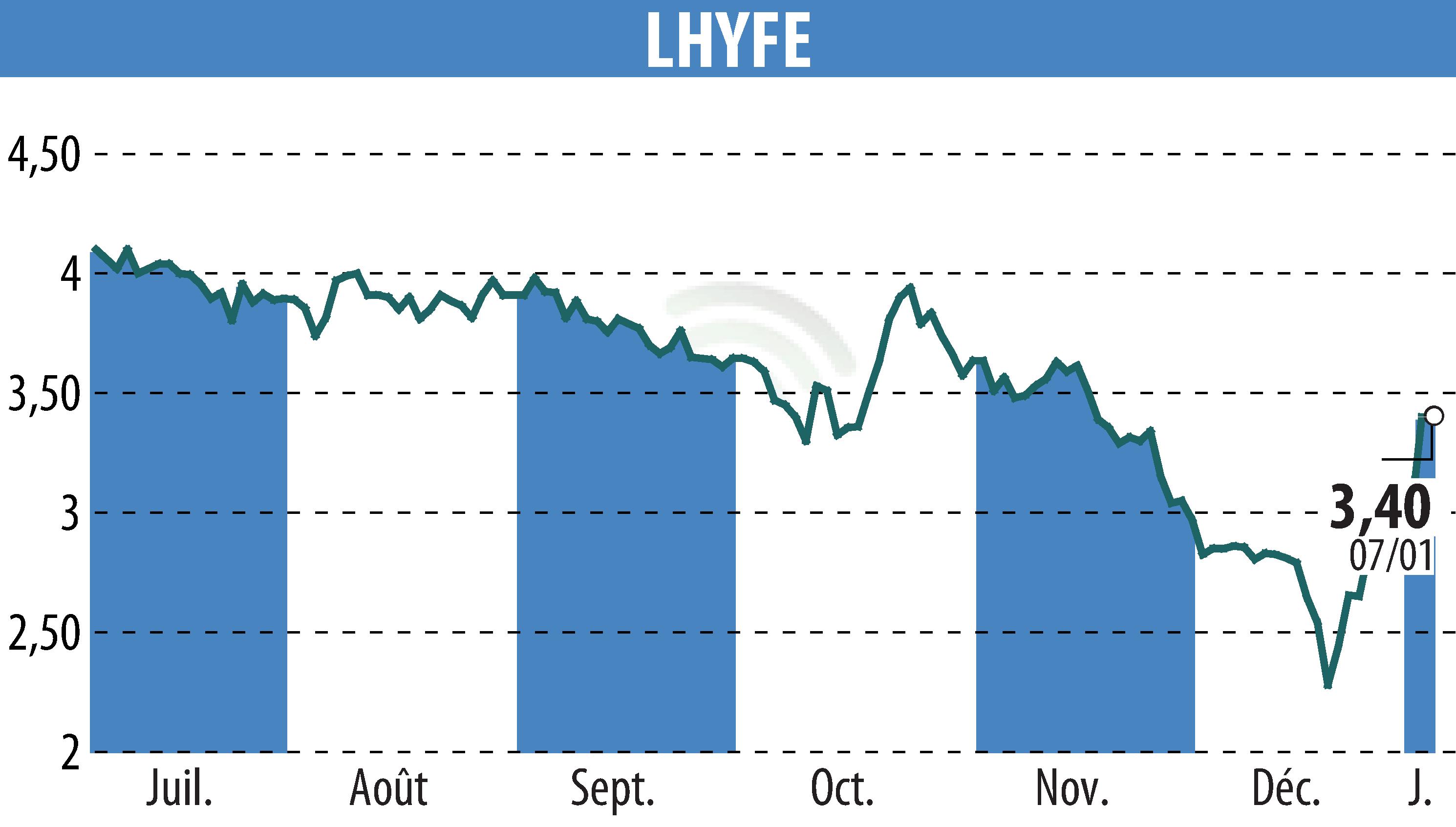 Stock price chart of LHYFE (EPA:LHYFE) showing fluctuations.