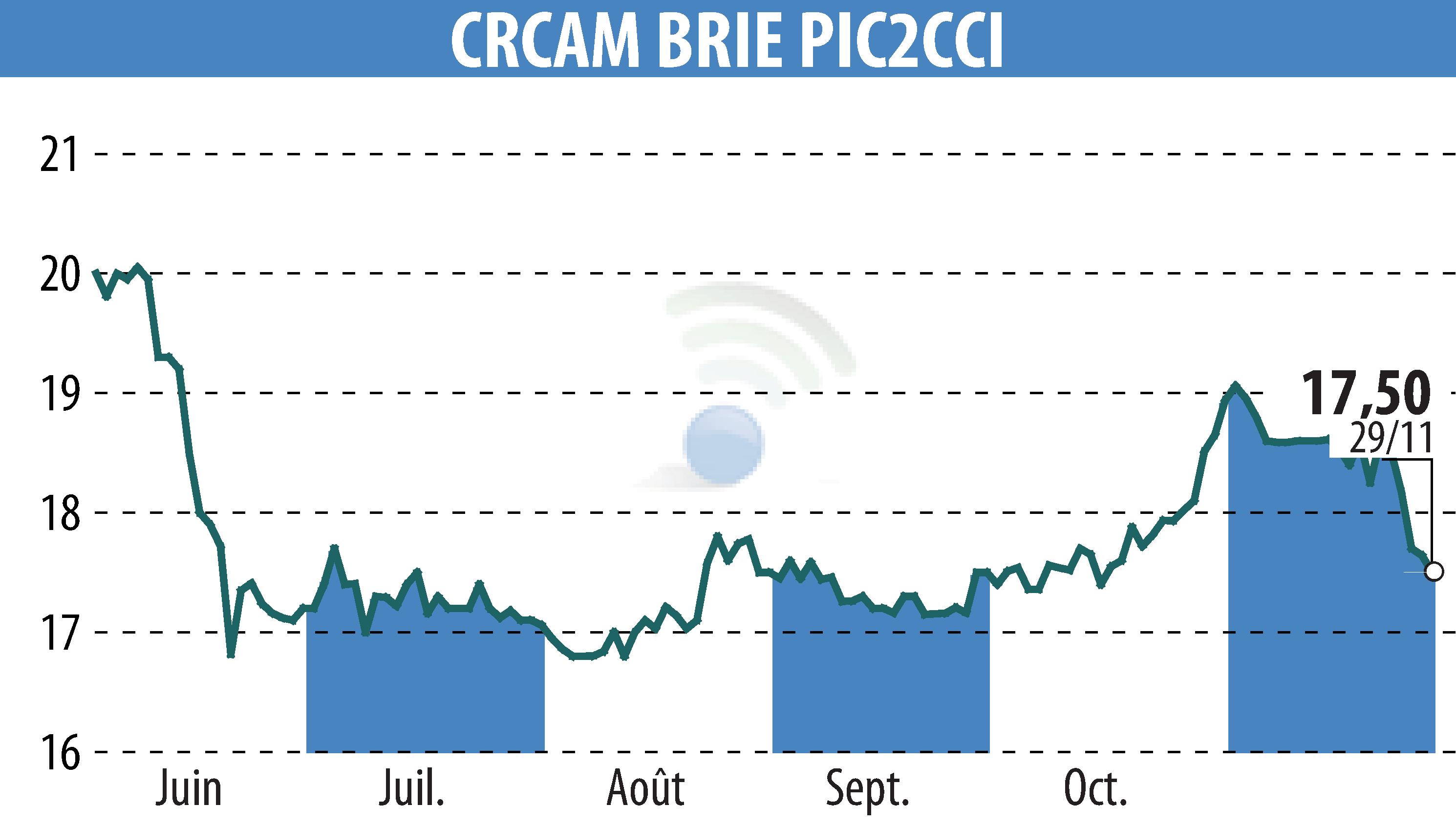 Graphique de l'évolution du cours de l'action Crédit Agricole Brie Picardie (EPA:CRBP2).