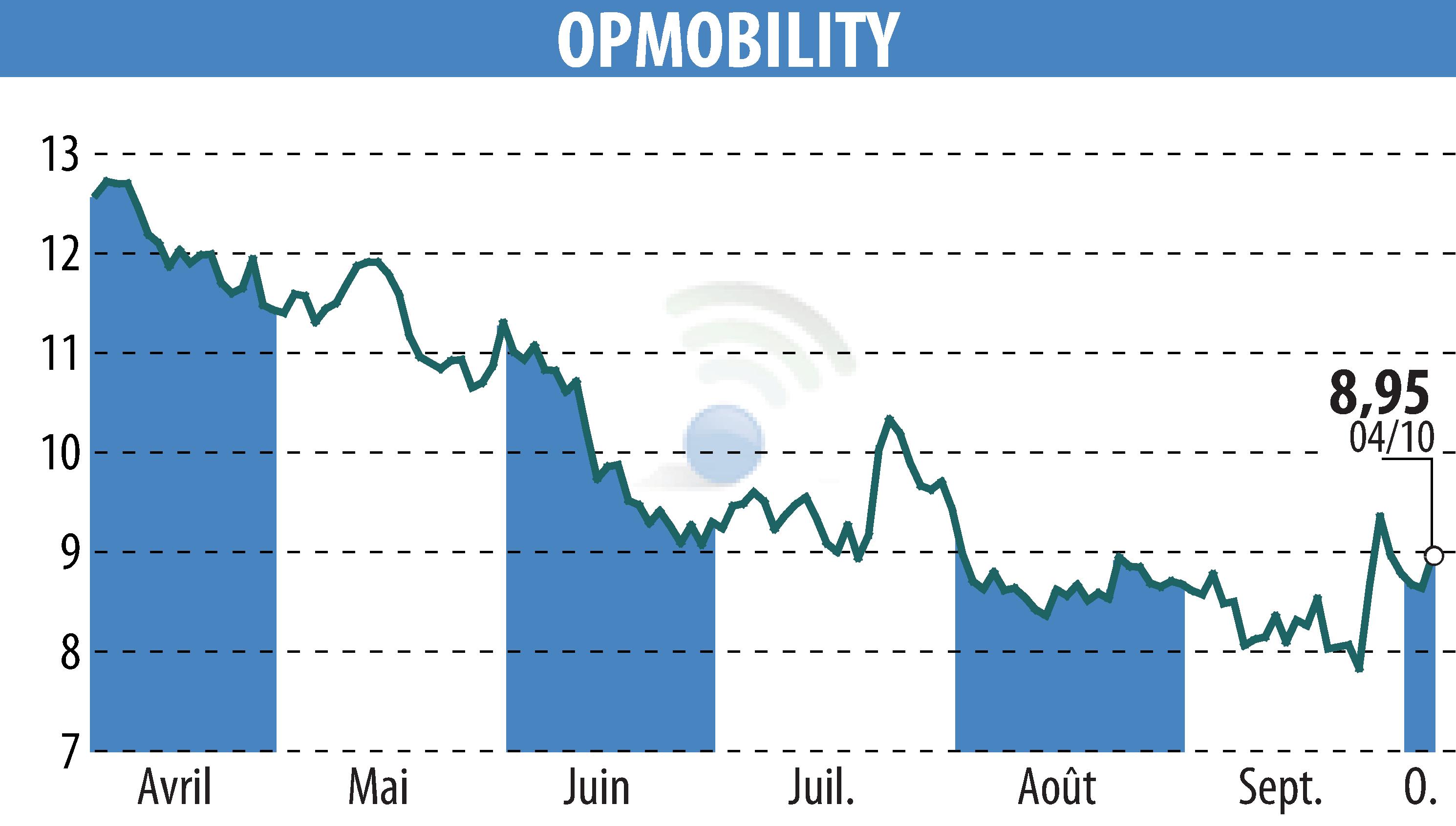 Stock price chart of OPMobility (EPA:OPM) showing fluctuations.