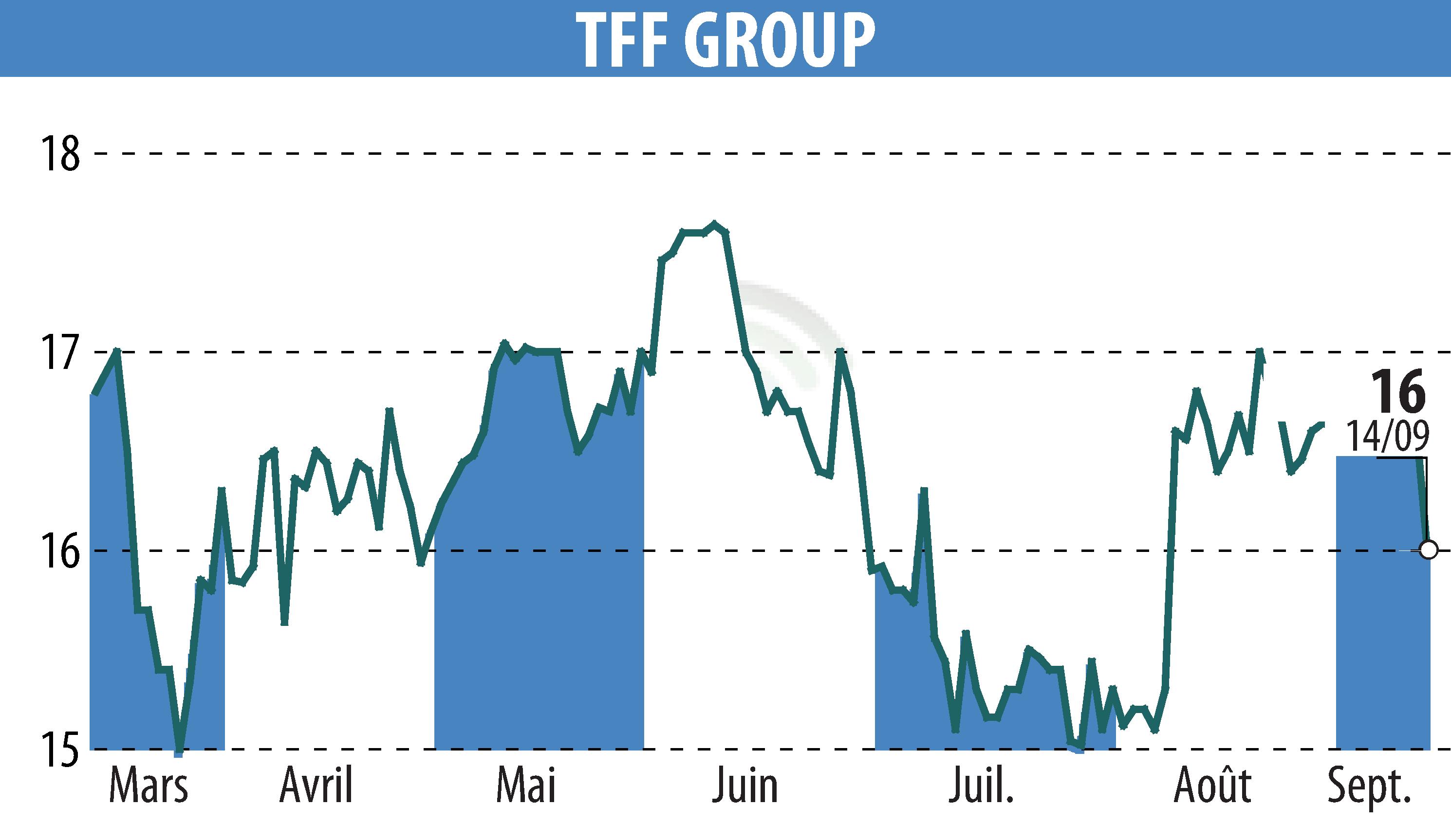 Stock price chart of TONNELERIE FRANCOIS FRERES (EPA:TFF) showing fluctuations.