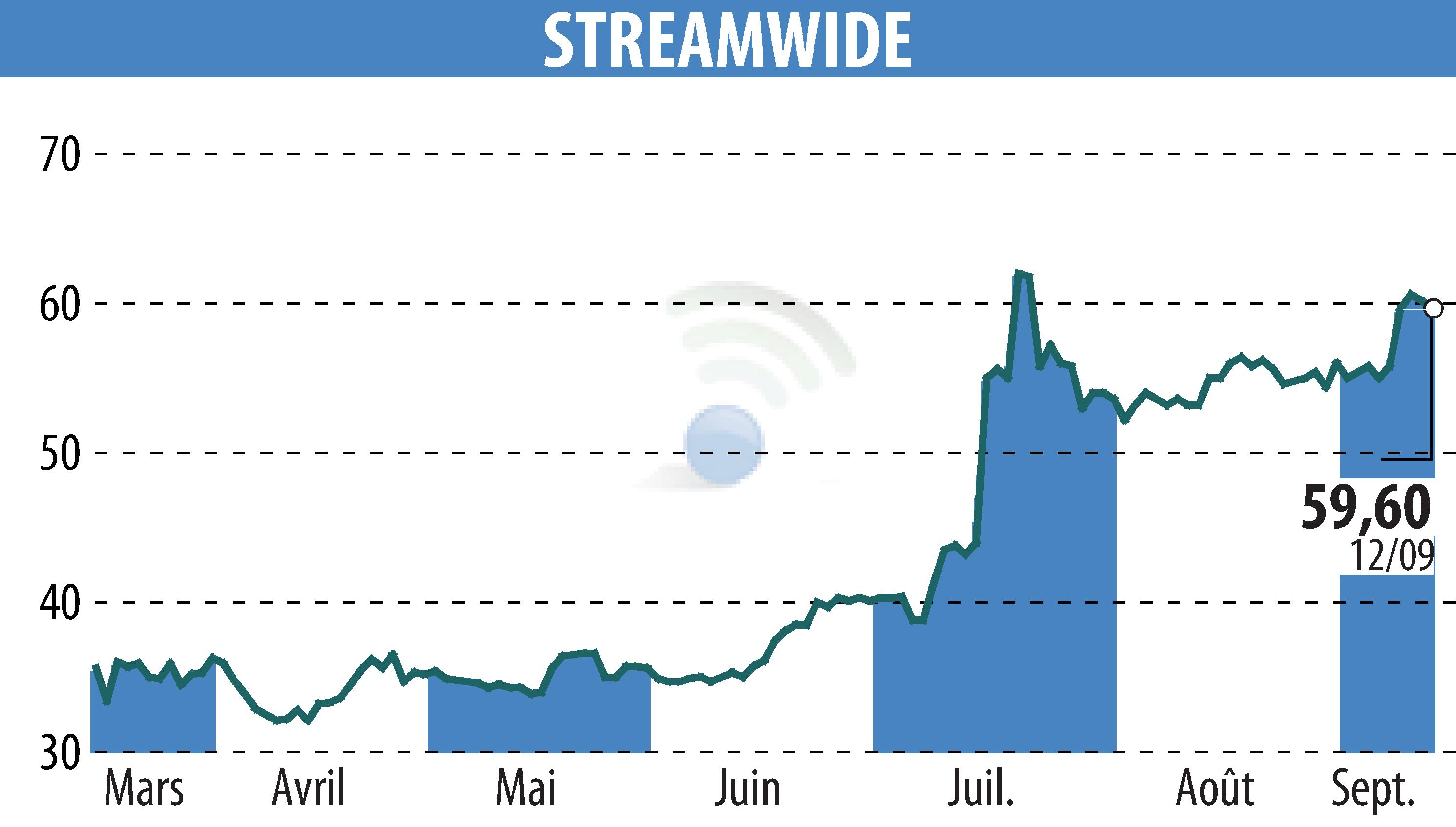 Graphique de l'évolution du cours de l'action STREAM WIDE (EPA:ALSTW).