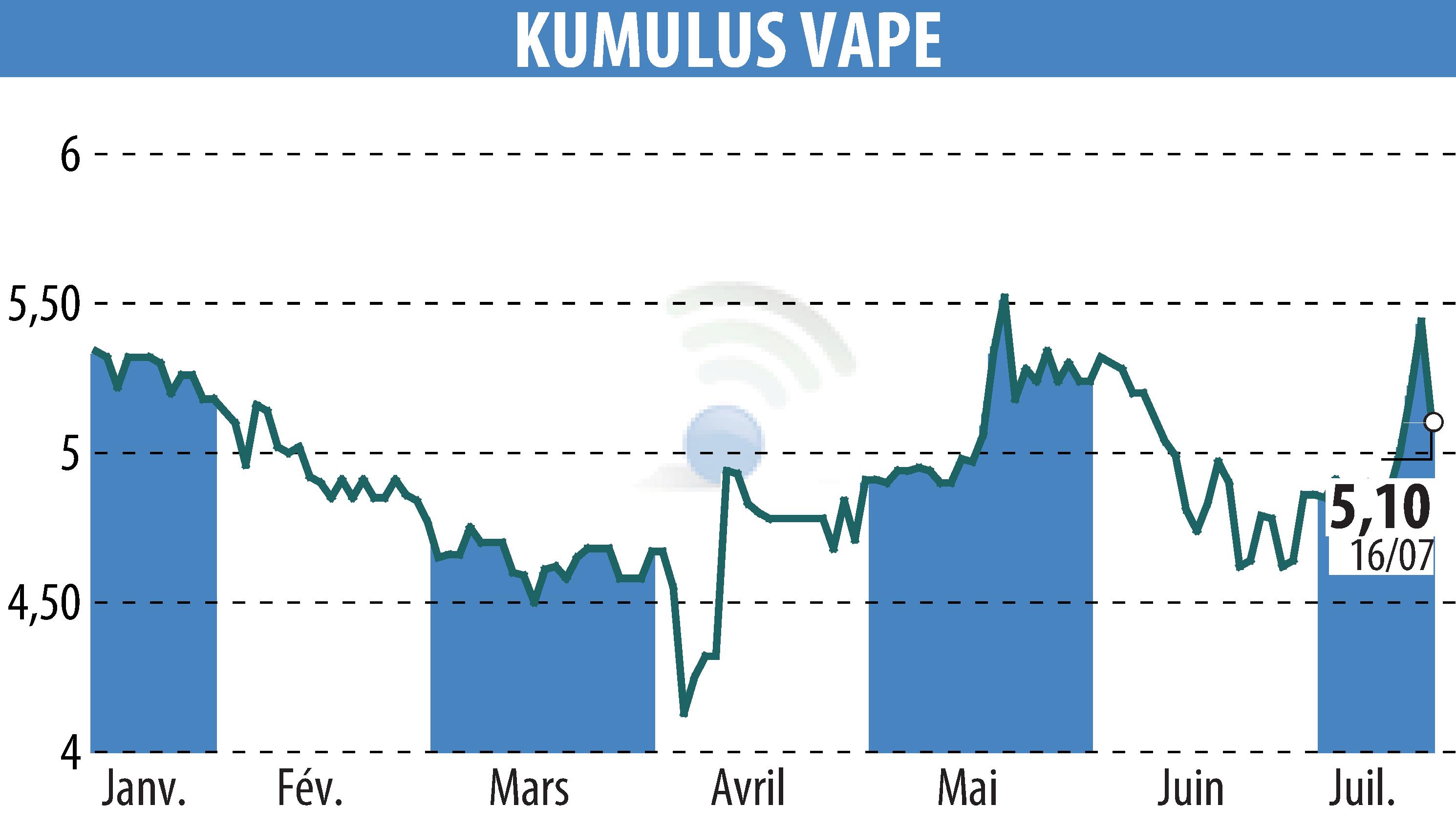 Graphique de l'évolution du cours de l'action KUMULUS VAPE (EPA:ALVAP).