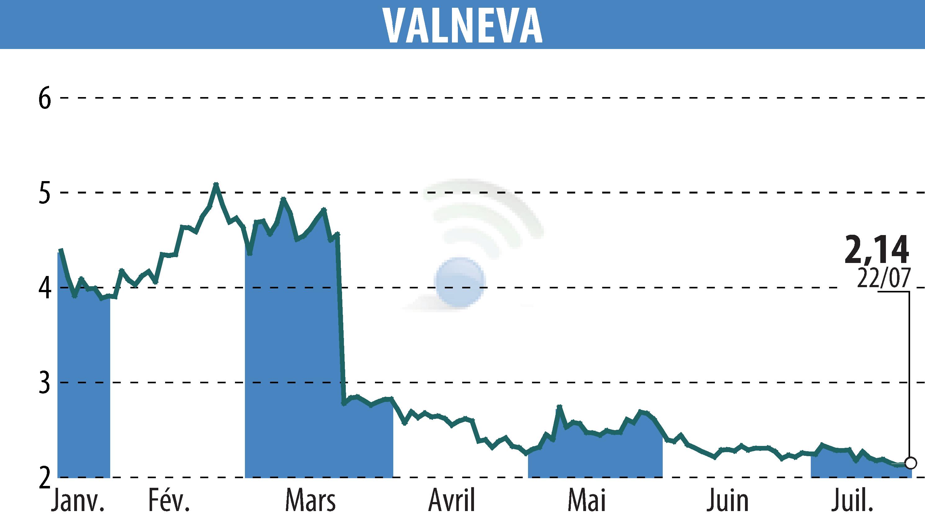 Stock price chart of VALNEVA (EPA:VLA) showing fluctuations.