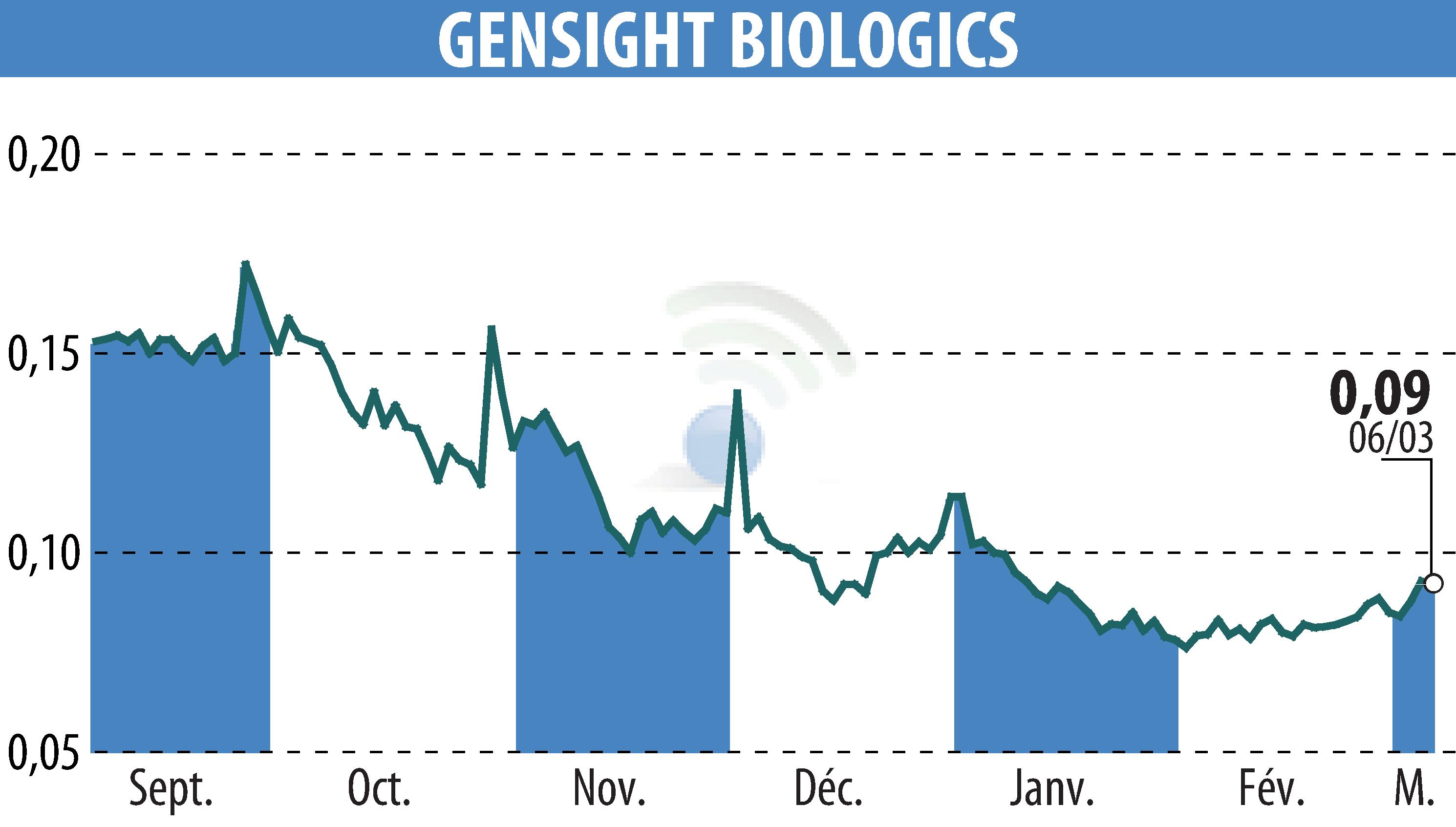 Stock price chart of GENSIGHT BIOLOGICS S.A. (EPA:SIGHT) showing fluctuations.