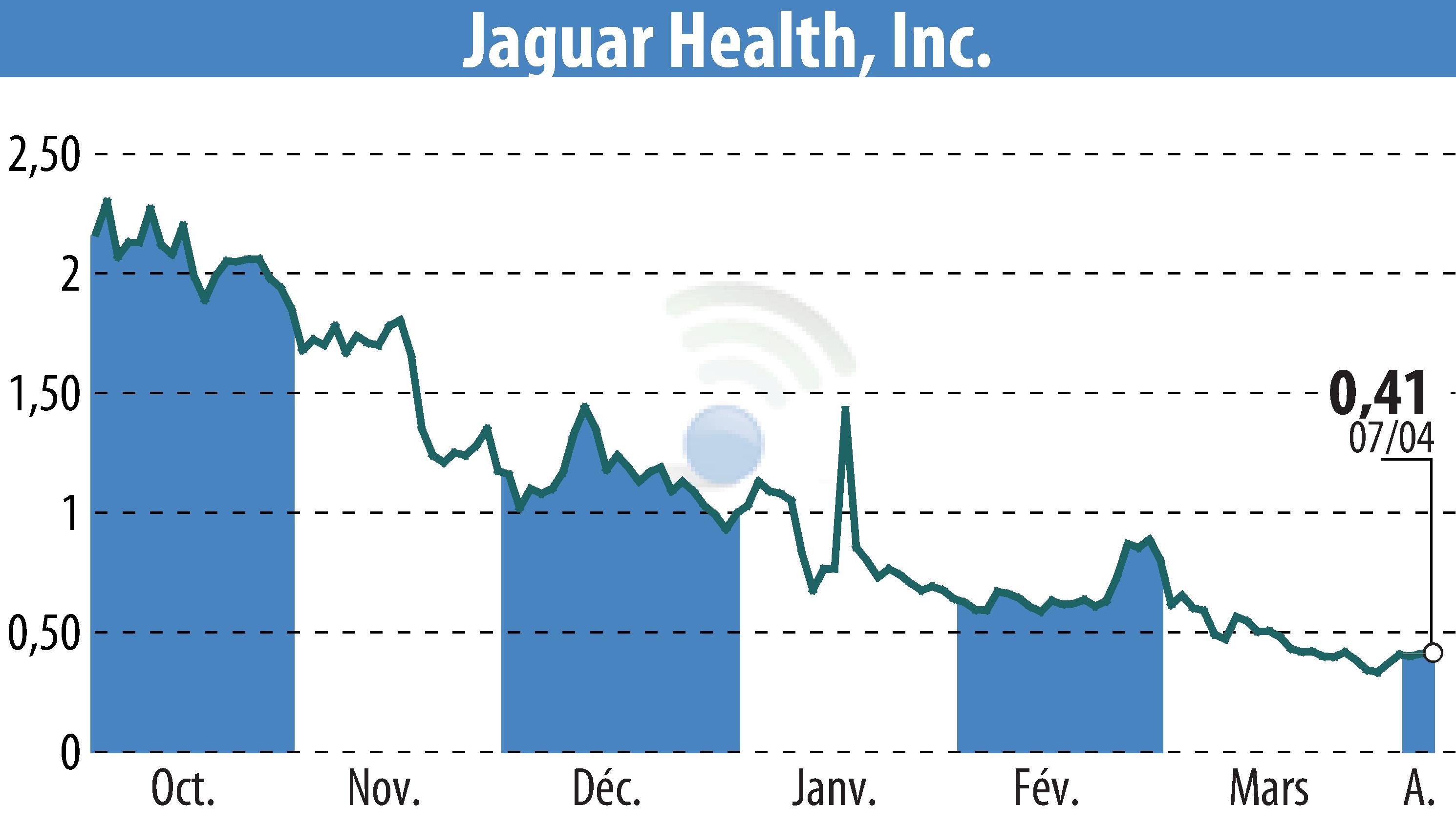 Stock price chart of Jaguar Health, Inc. (EBR:JAGX) showing fluctuations.