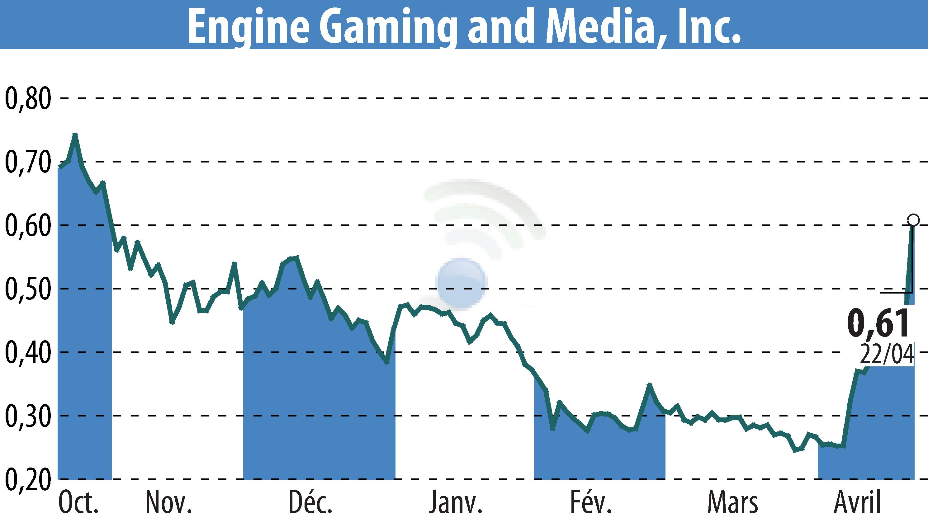 Stock price chart of GameSquare Holdings, Inc. (EBR:GAME) showing fluctuations.