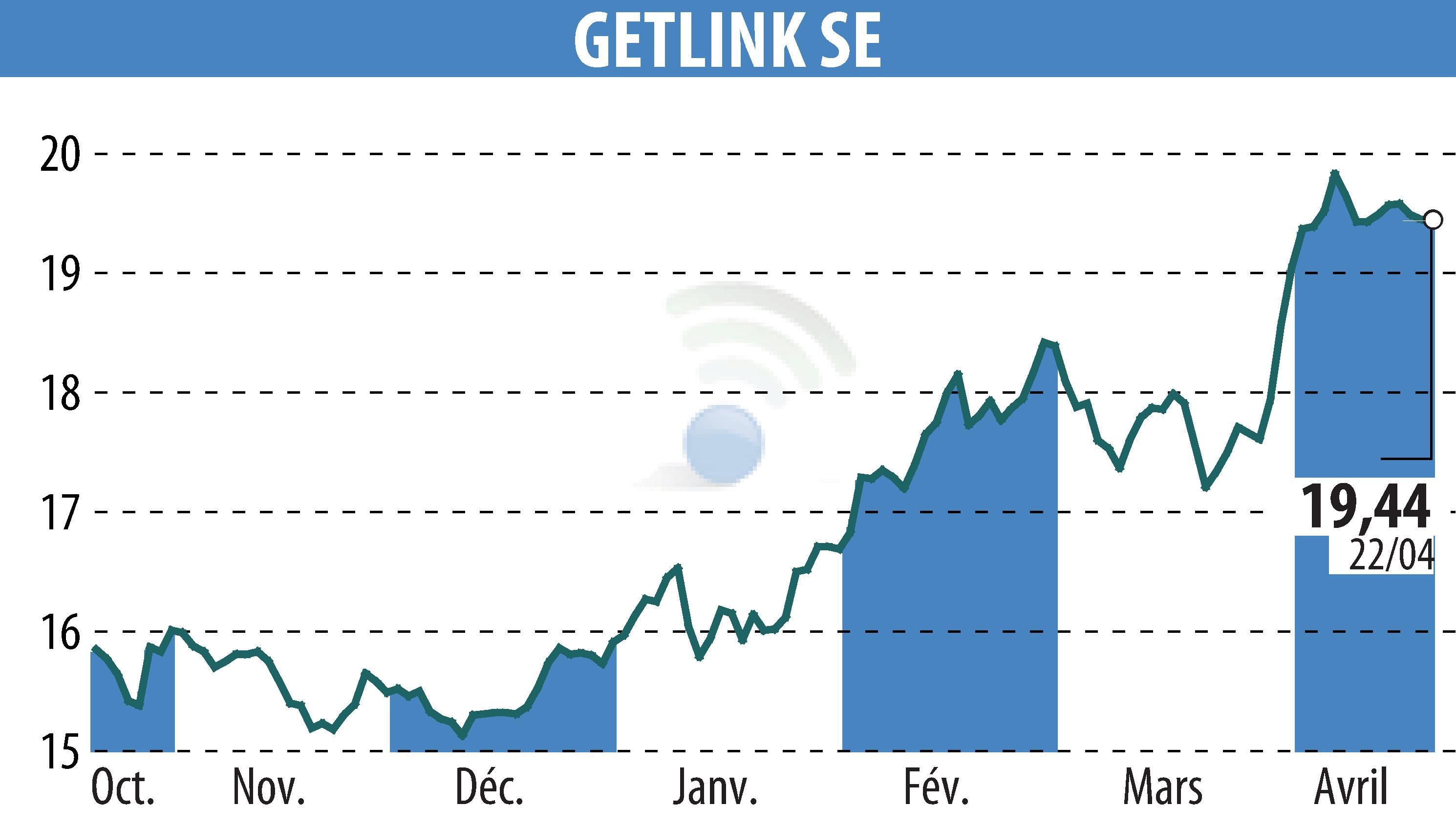 Stock price chart of GETLINK (EPA:GET) showing fluctuations.