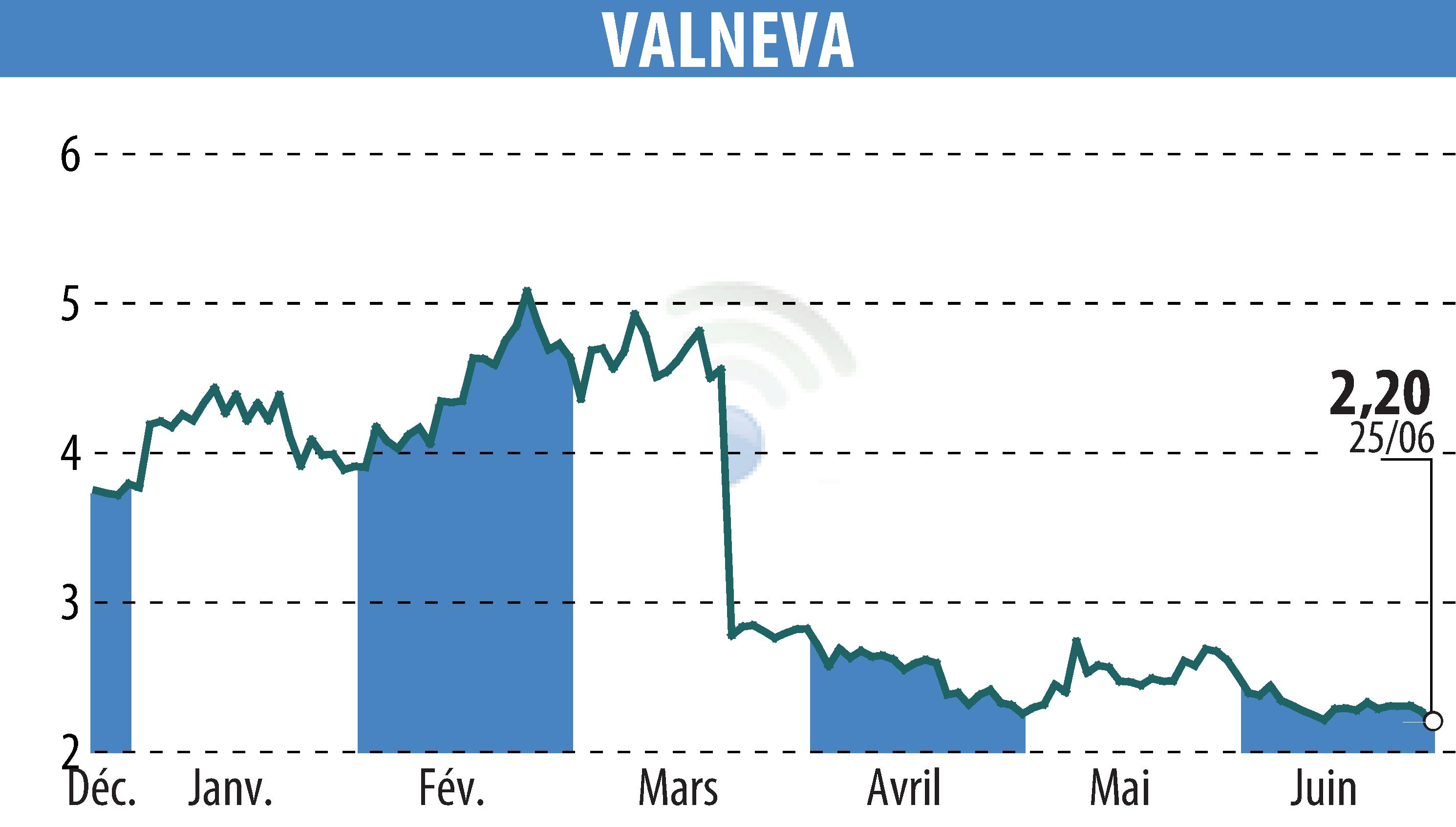 Stock price chart of VALNEVA (EPA:VLA) showing fluctuations.