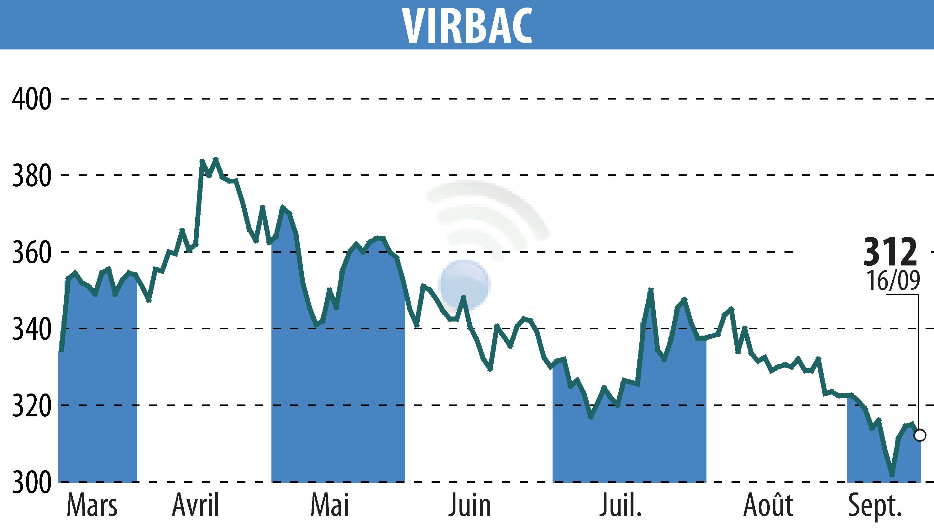 Stock price chart of VIRBAC (EPA:VIRP) showing fluctuations.