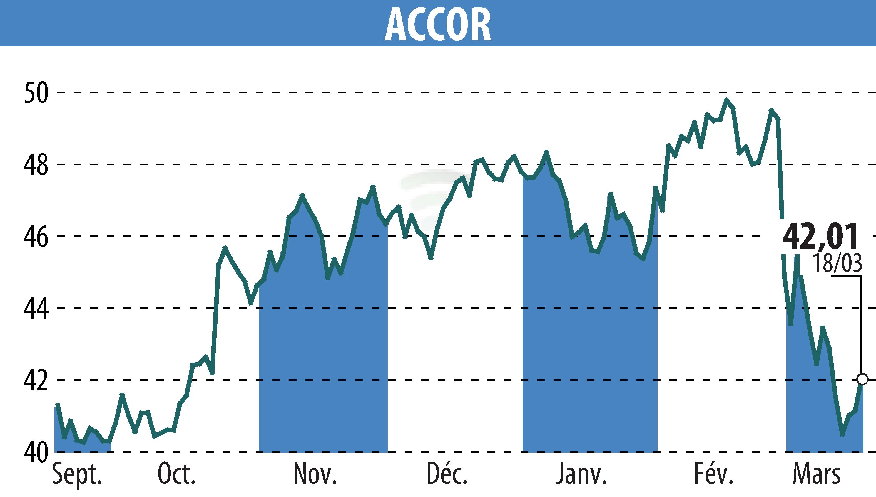 Stock price chart of ACCOR (EPA:AC) showing fluctuations.