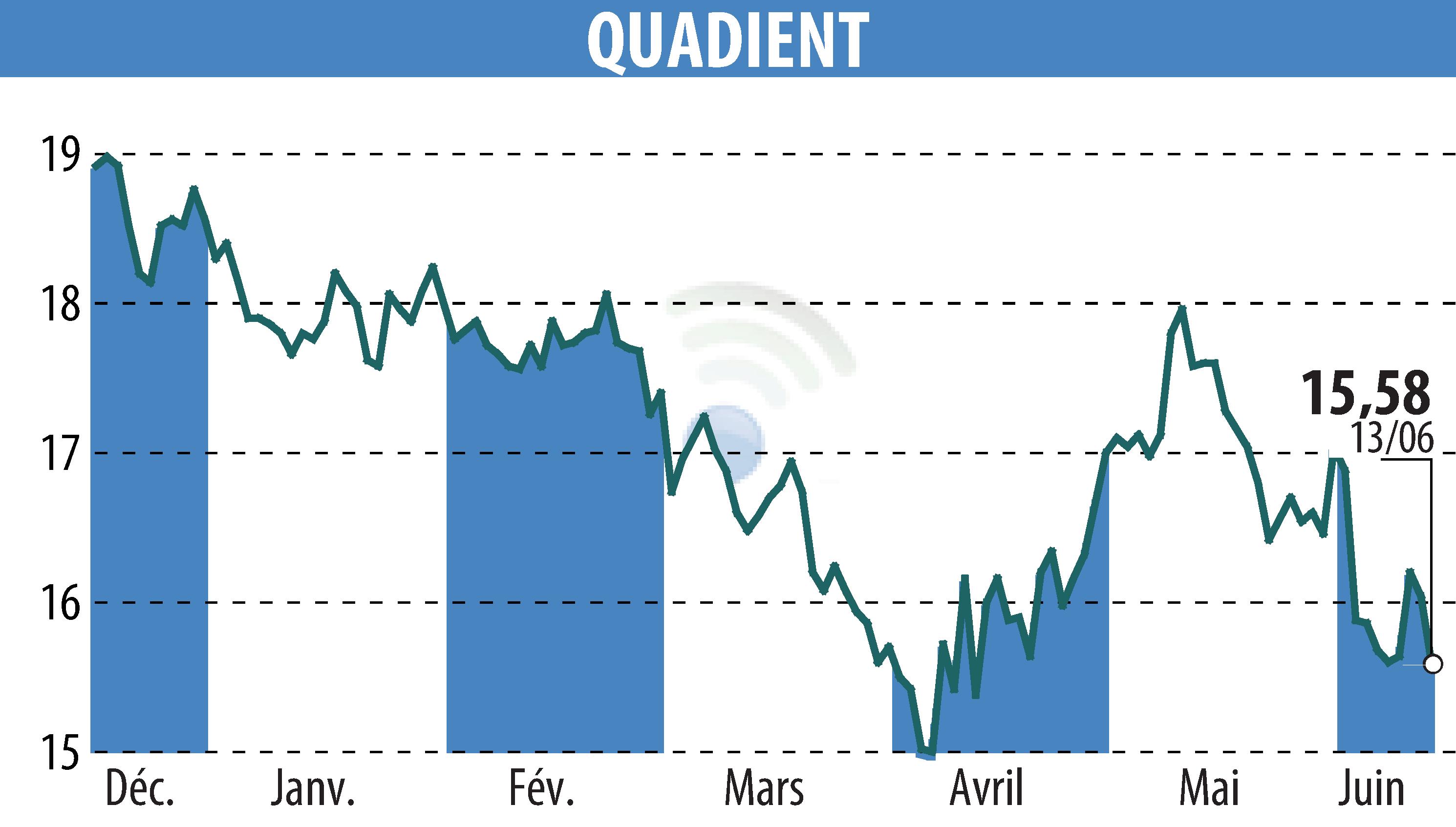 Stock price chart of QUADIENT (EPA:QDT) showing fluctuations.