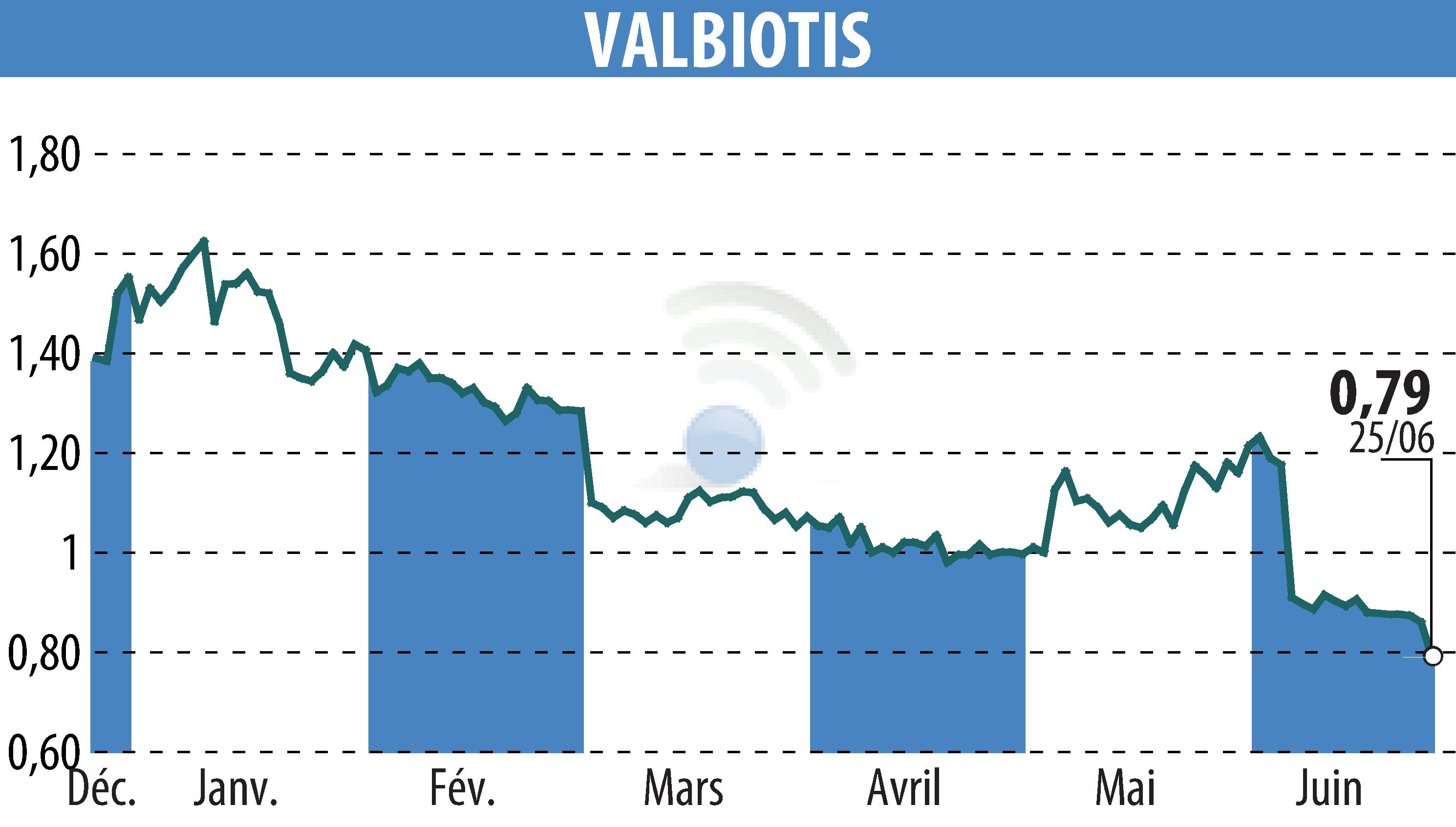 Stock price chart of VALBIOTIS (EPA:ALVAL) showing fluctuations.