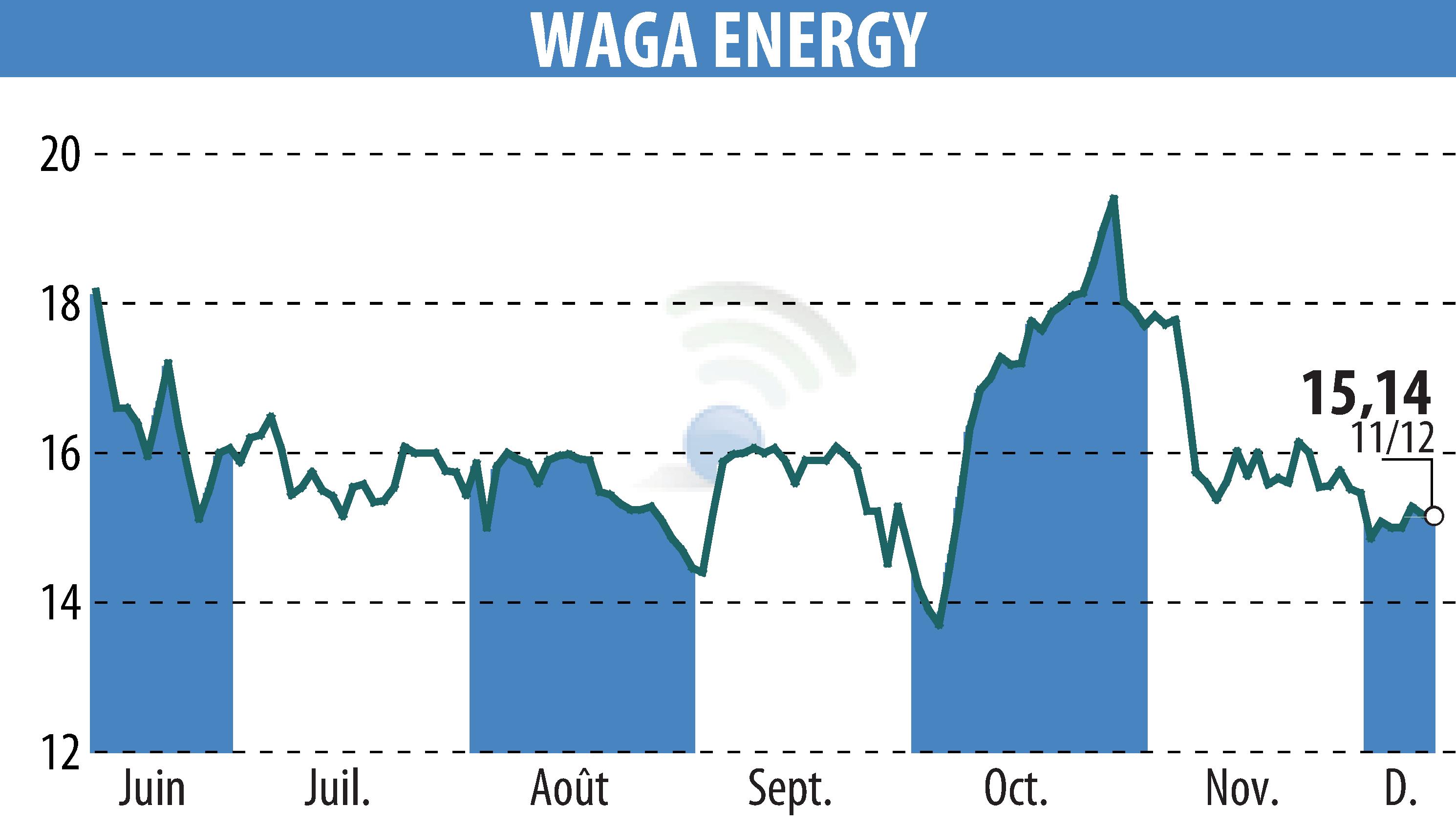 Stock price chart of Waga Energy (EPA:WAGA) showing fluctuations.