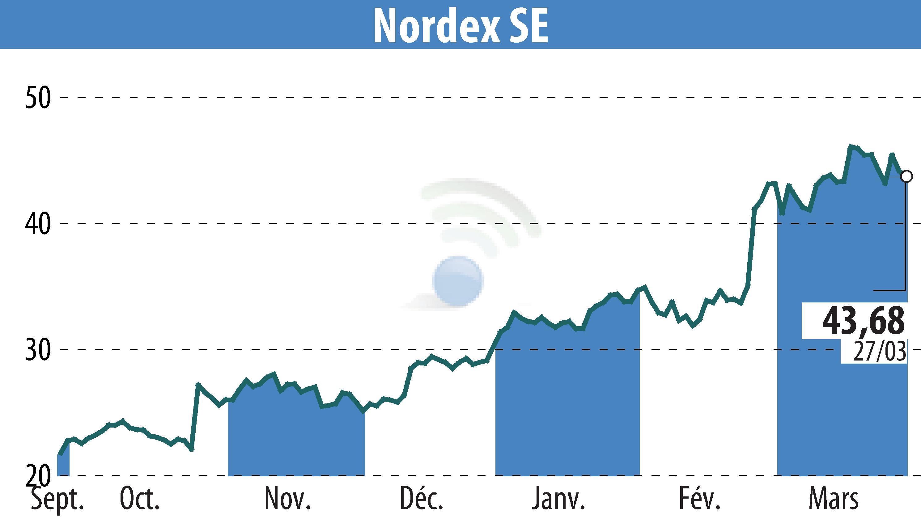 Stock price chart of Nordex SE (EBR:NDX1) showing fluctuations.