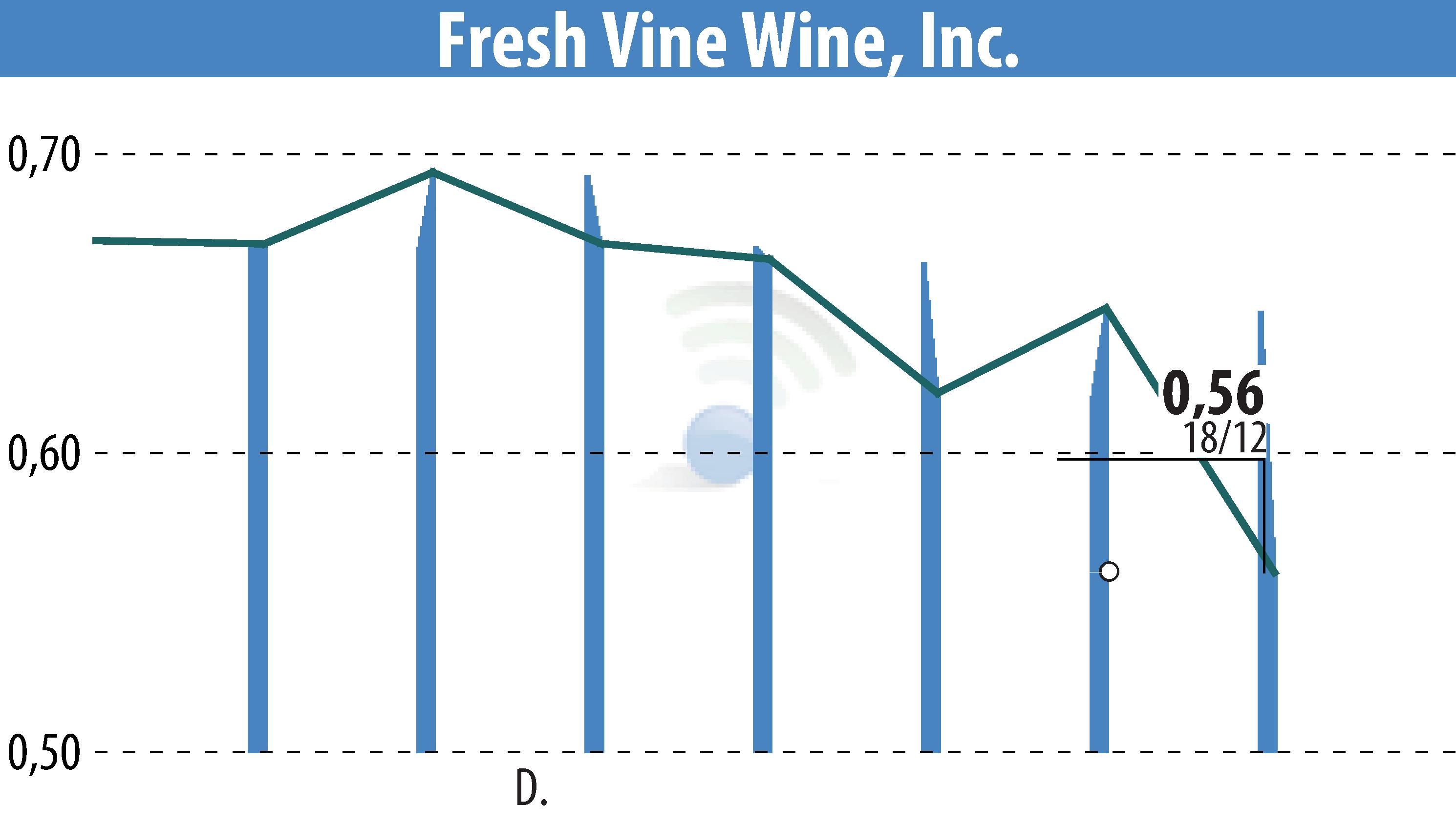 Stock price chart of Fresh Vine Wine (EBR:VINE) showing fluctuations.