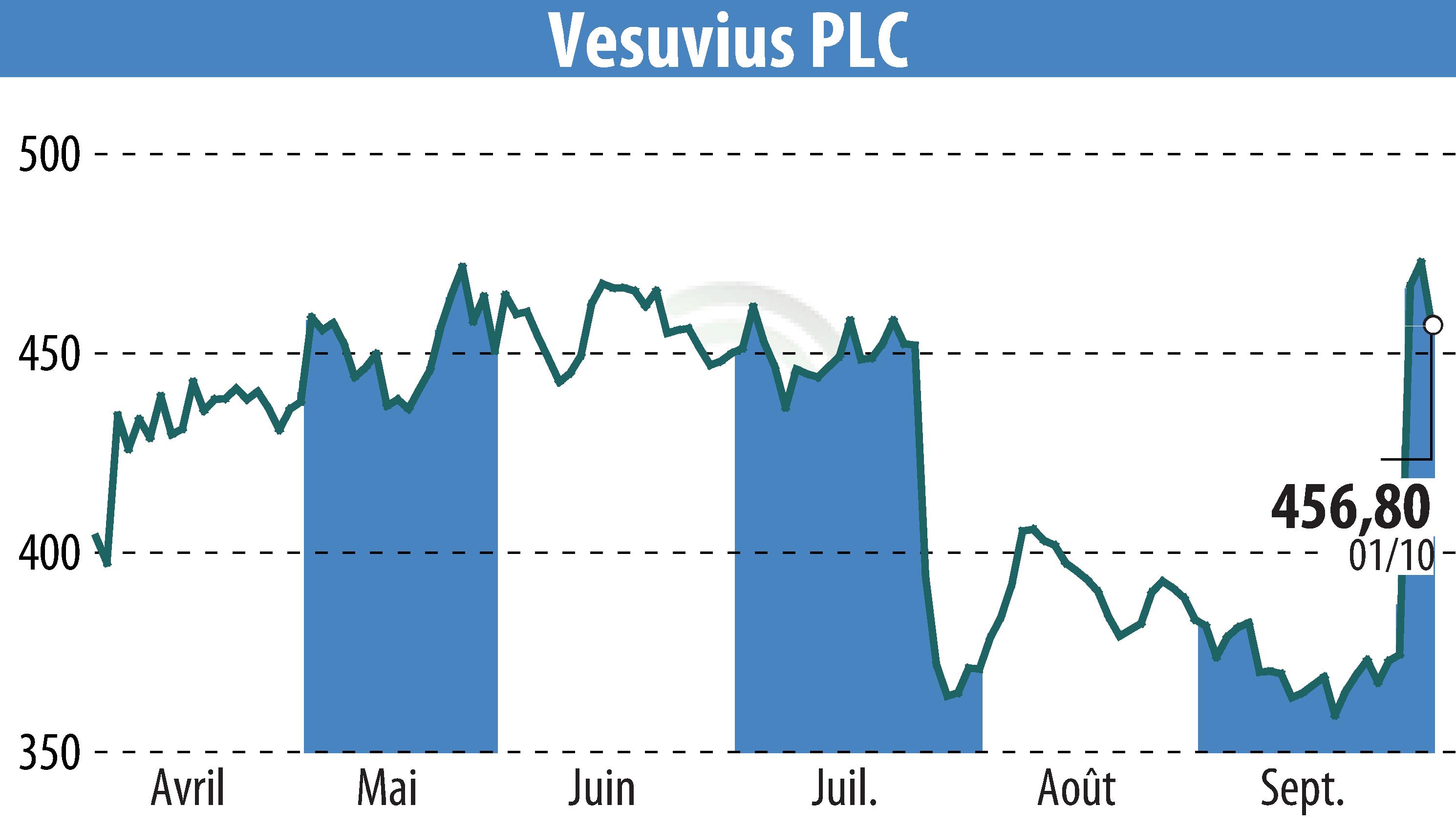 Graphique de l'évolution du cours de l'action Vesuvius Plc (EBR:VSVS).