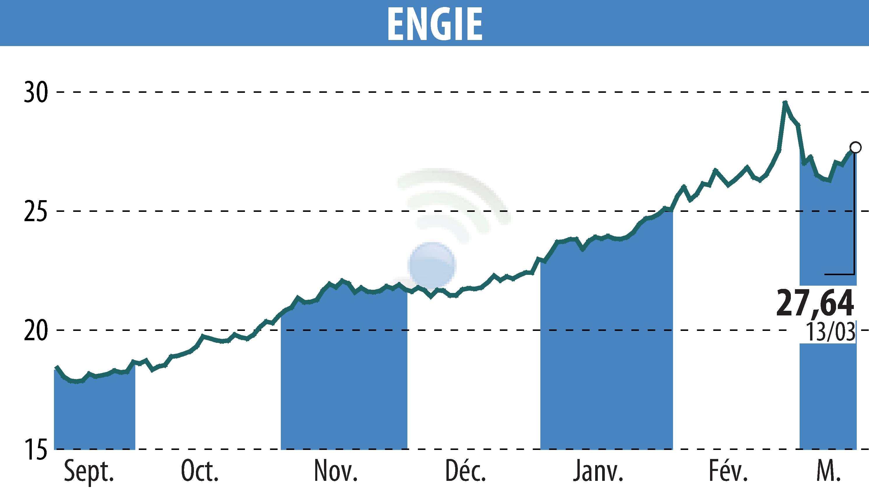 Graphique de l'évolution du cours de l'action ENGIE (EPA:ENGI).