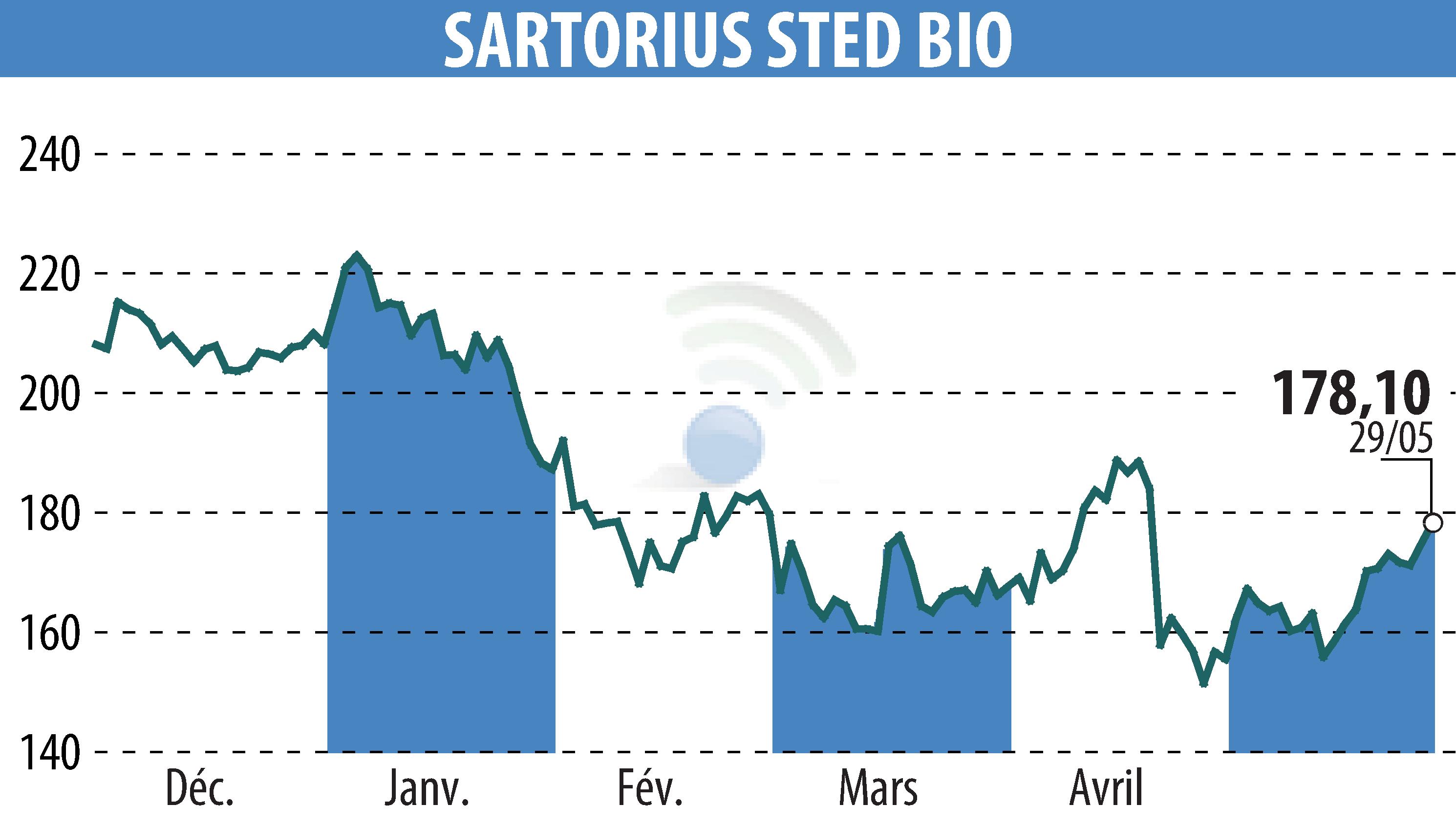 Stock price chart of SARTORIUS STED BIO (EPA:DIM) showing fluctuations.