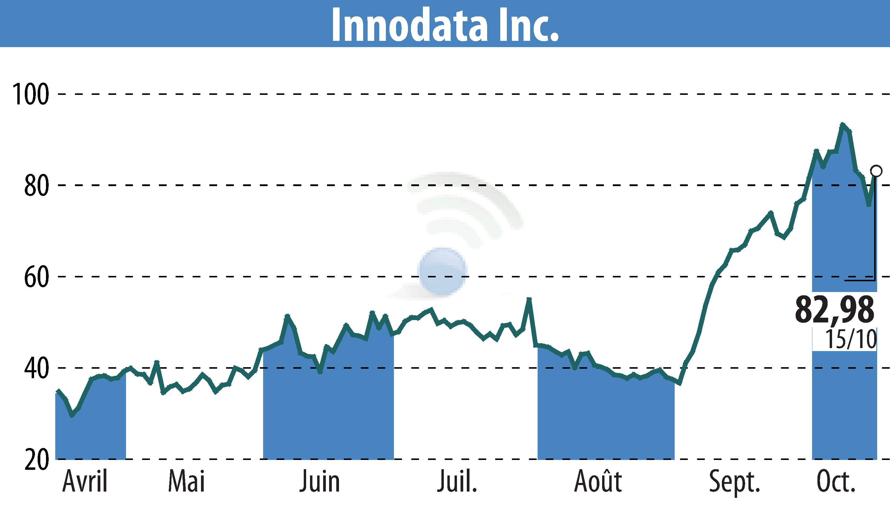 Graphique de l'évolution du cours de l'action Innodata Inc. (EBR:INOD).