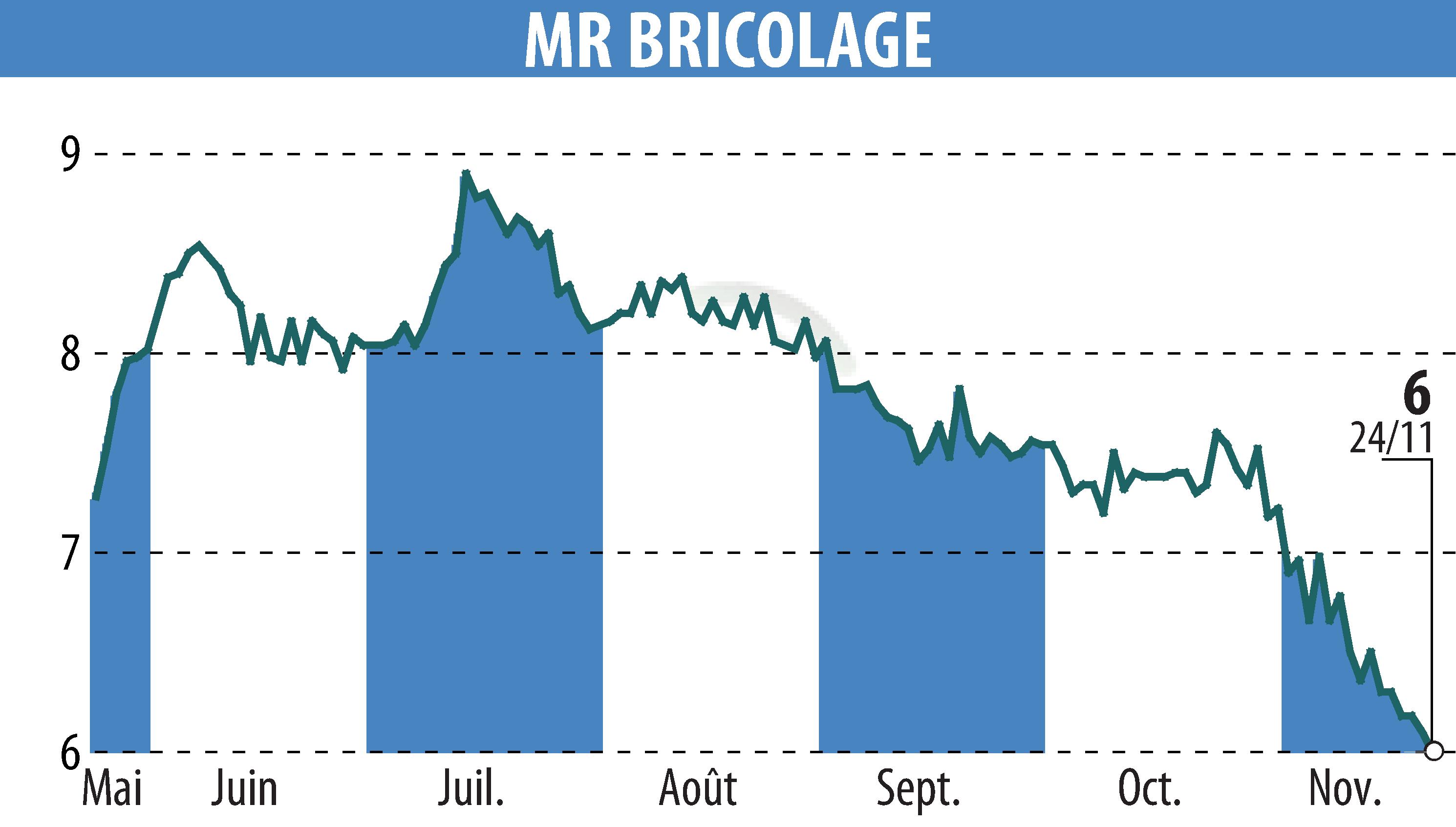 Graphique de l'évolution du cours de l'action MR BRICOLAGE (EPA:ALMRB).