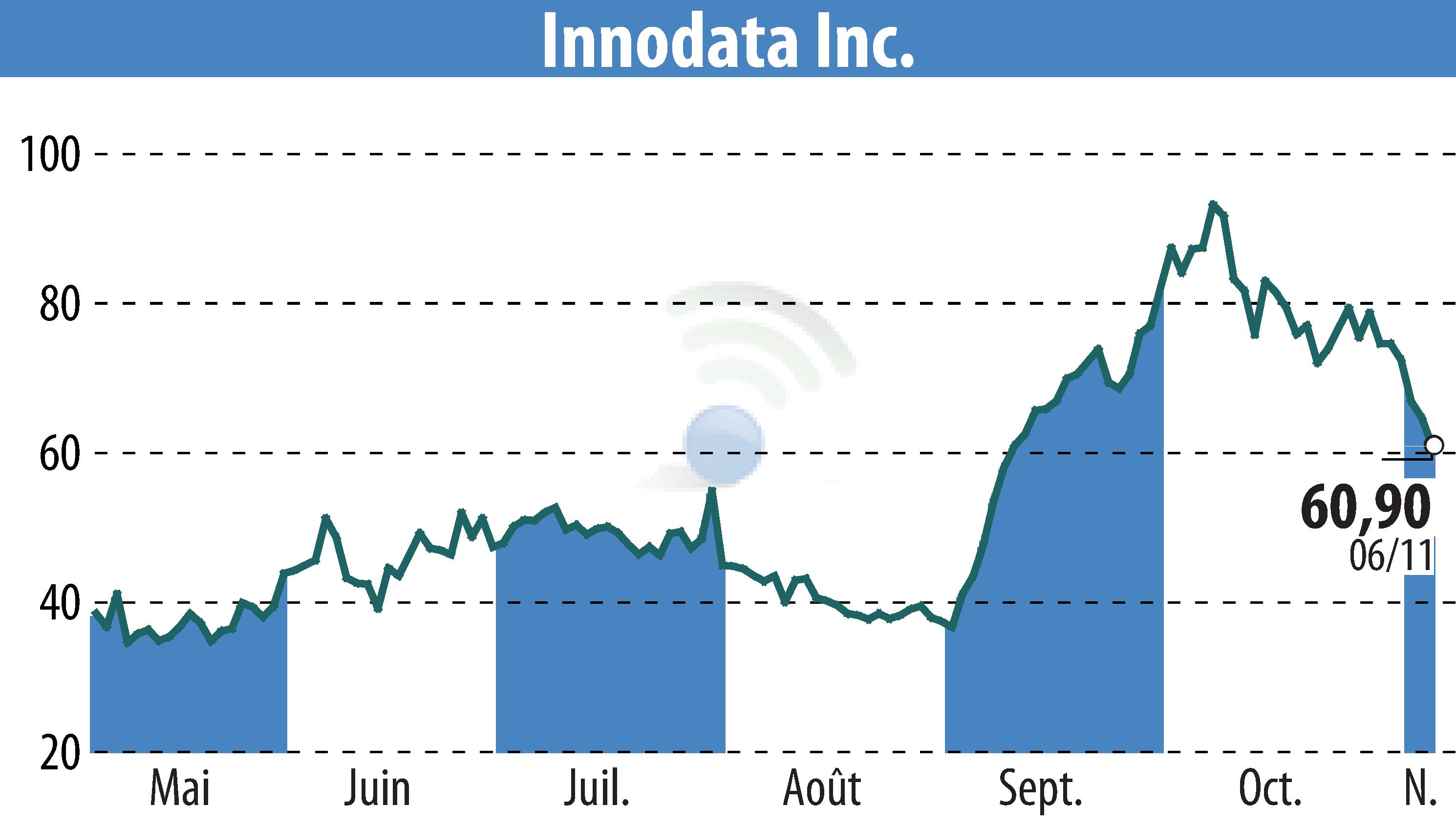 Graphique de l'évolution du cours de l'action Innodata Inc. (EBR:INOD).