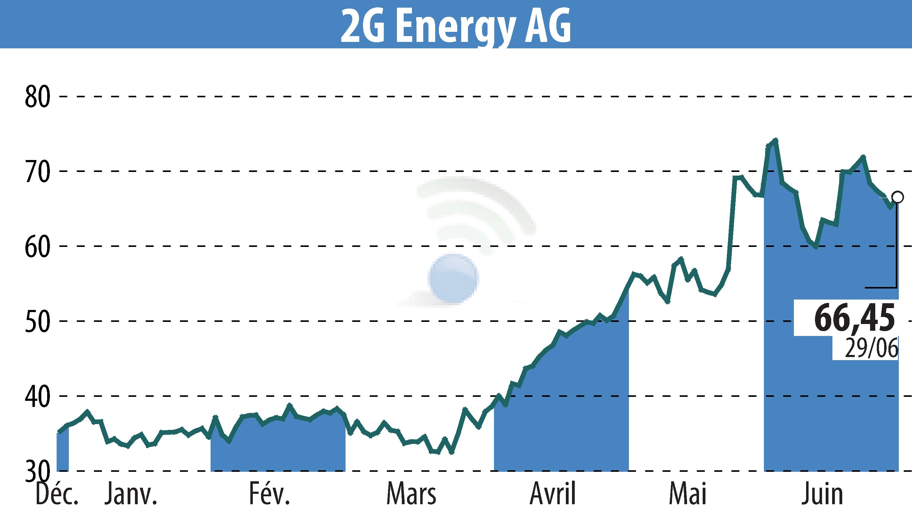 Stock price chart of 2G Bio-Energietechnik AG (EBR:2GB) showing fluctuations.