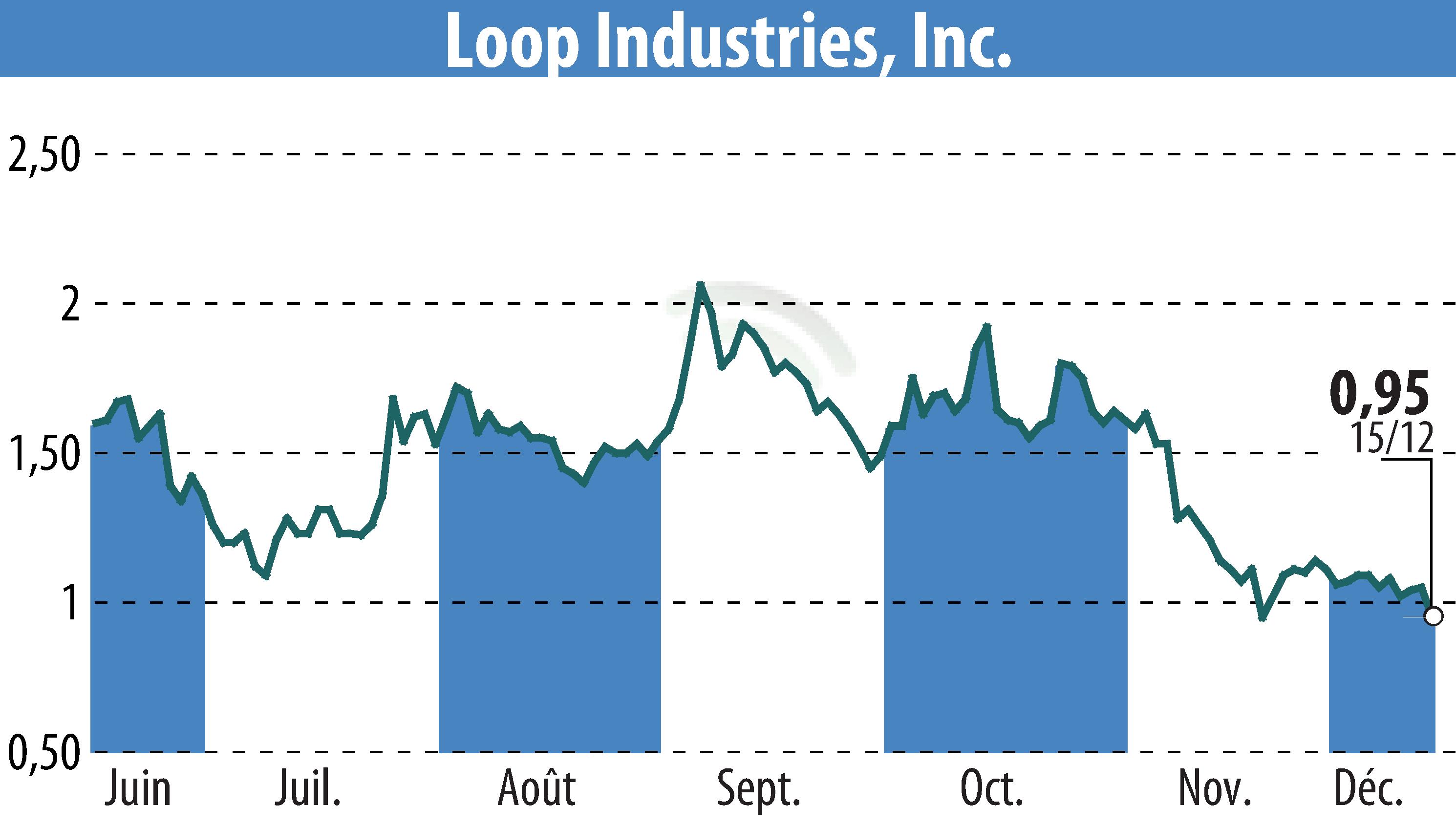 Stock price chart of Loop Industries, Inc. (EBR:LOOP) showing fluctuations.