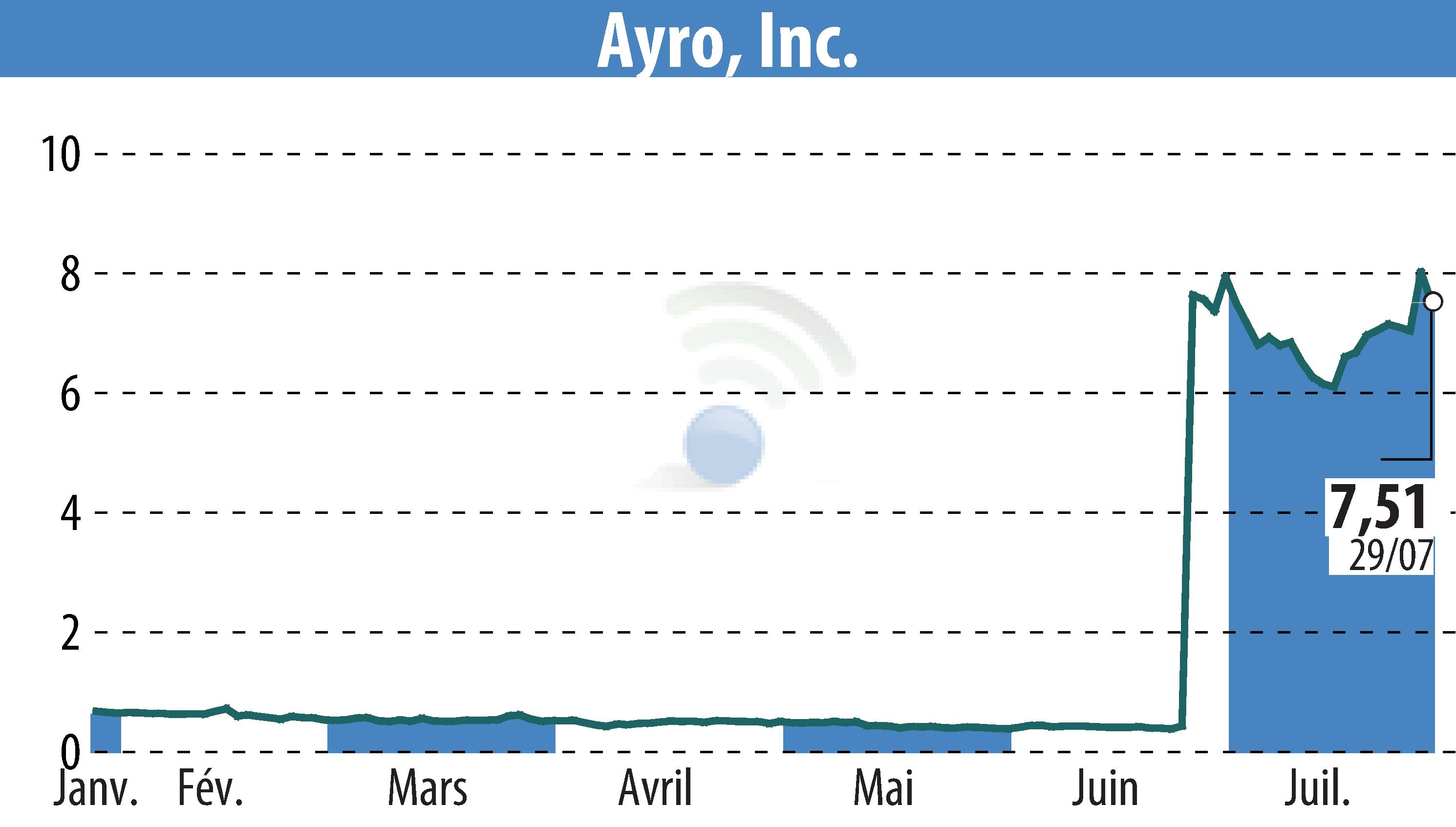 Graphique de l'évolution du cours de l'action Diveroli Investment Group (EBR:AYRO).