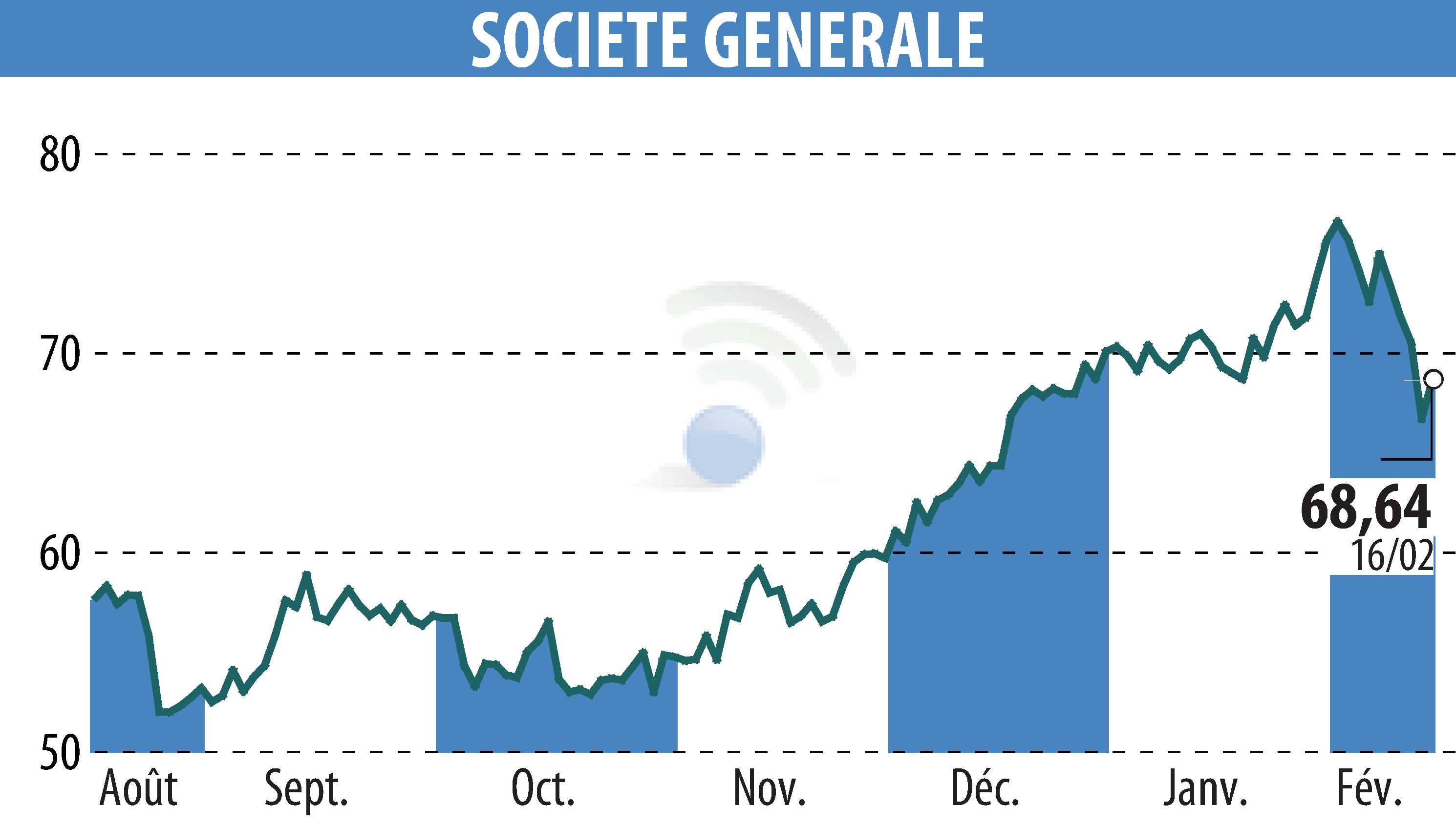 Graphique de l'évolution du cours de l'action SOCIETE GENERALE (EPA:GLE).