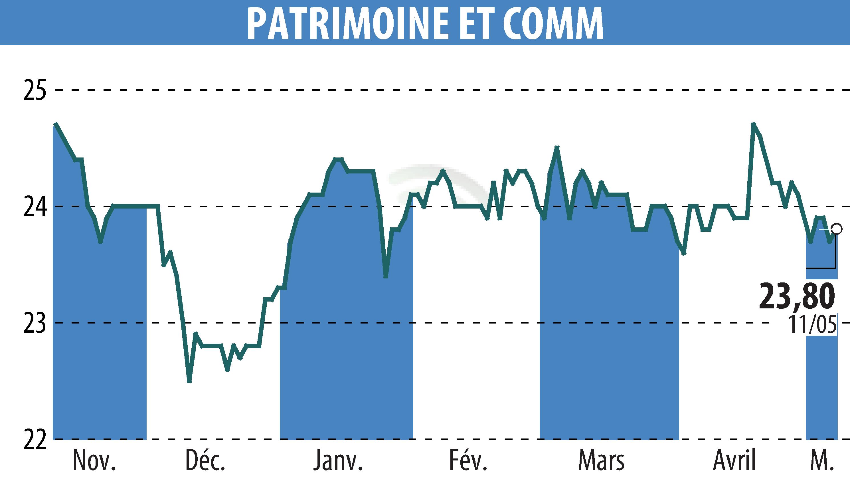 Stock price chart of PATRIMOINE & COMMERCE (EPA:PAT) showing fluctuations.