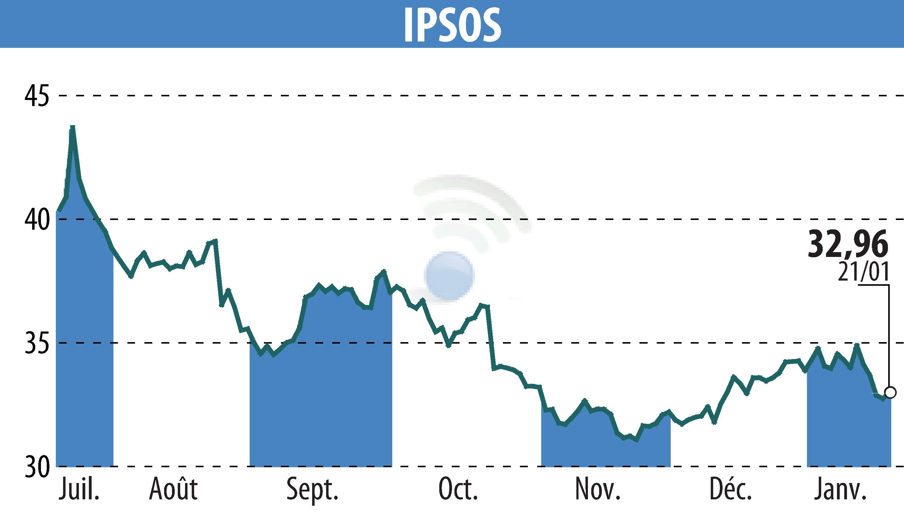 Graphique de l'évolution du cours de l'action IPSOS (EPA:IPS).