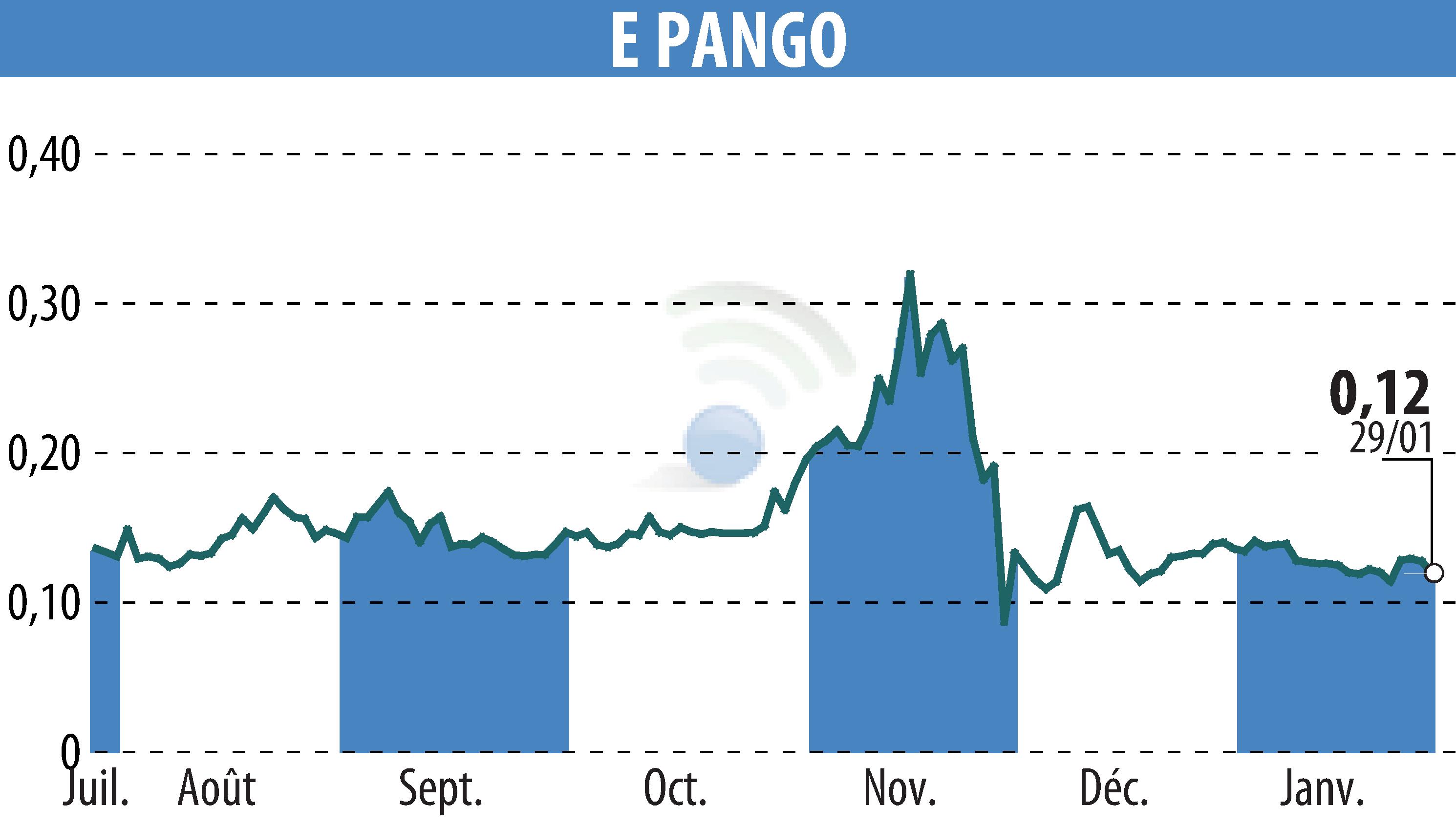 Graphique de l'évolution du cours de l'action E-PANGO (EPA:ALAGO).