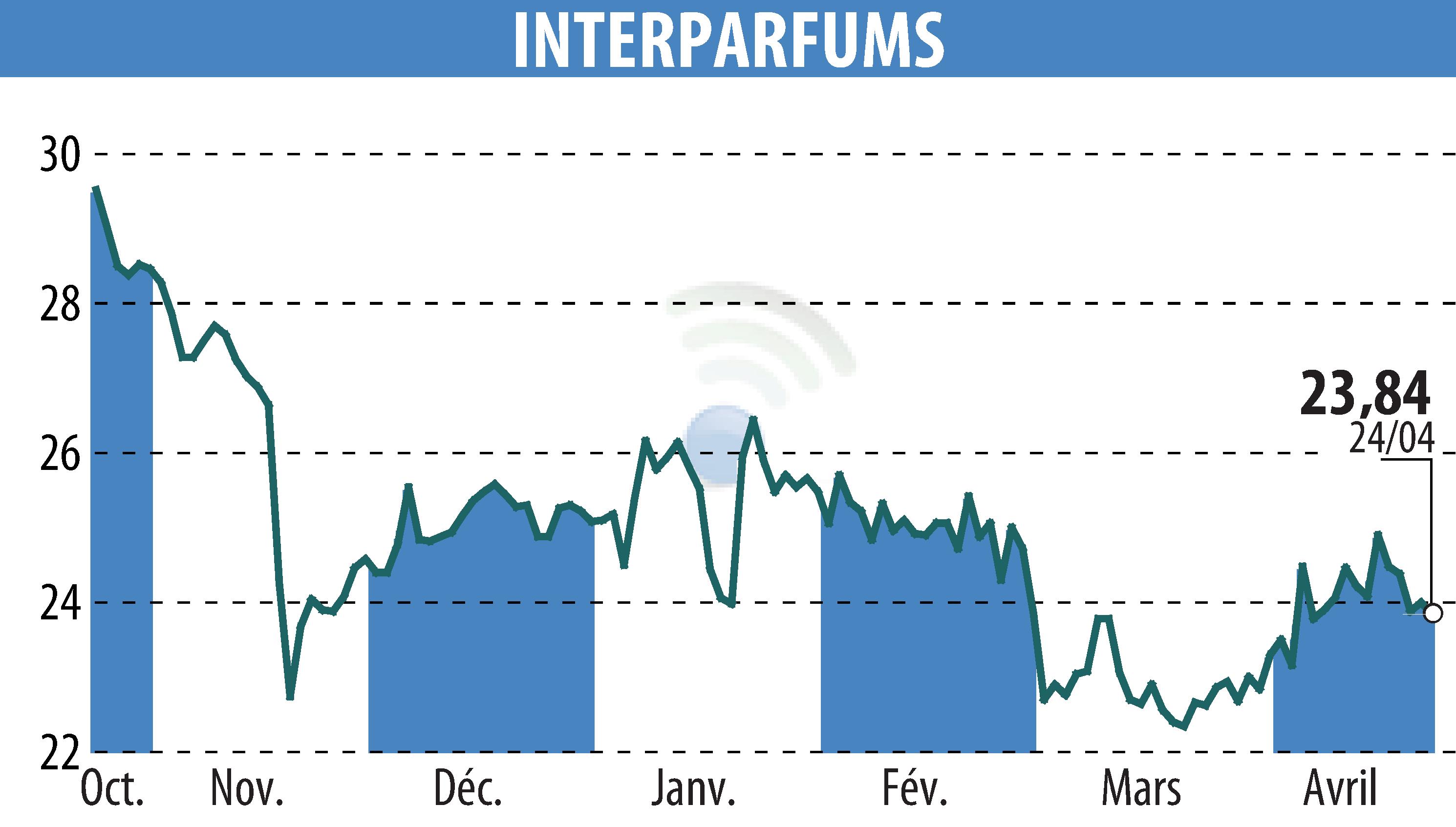 Stock price chart of INTER PARFUMS (EPA:ITP) showing fluctuations.
