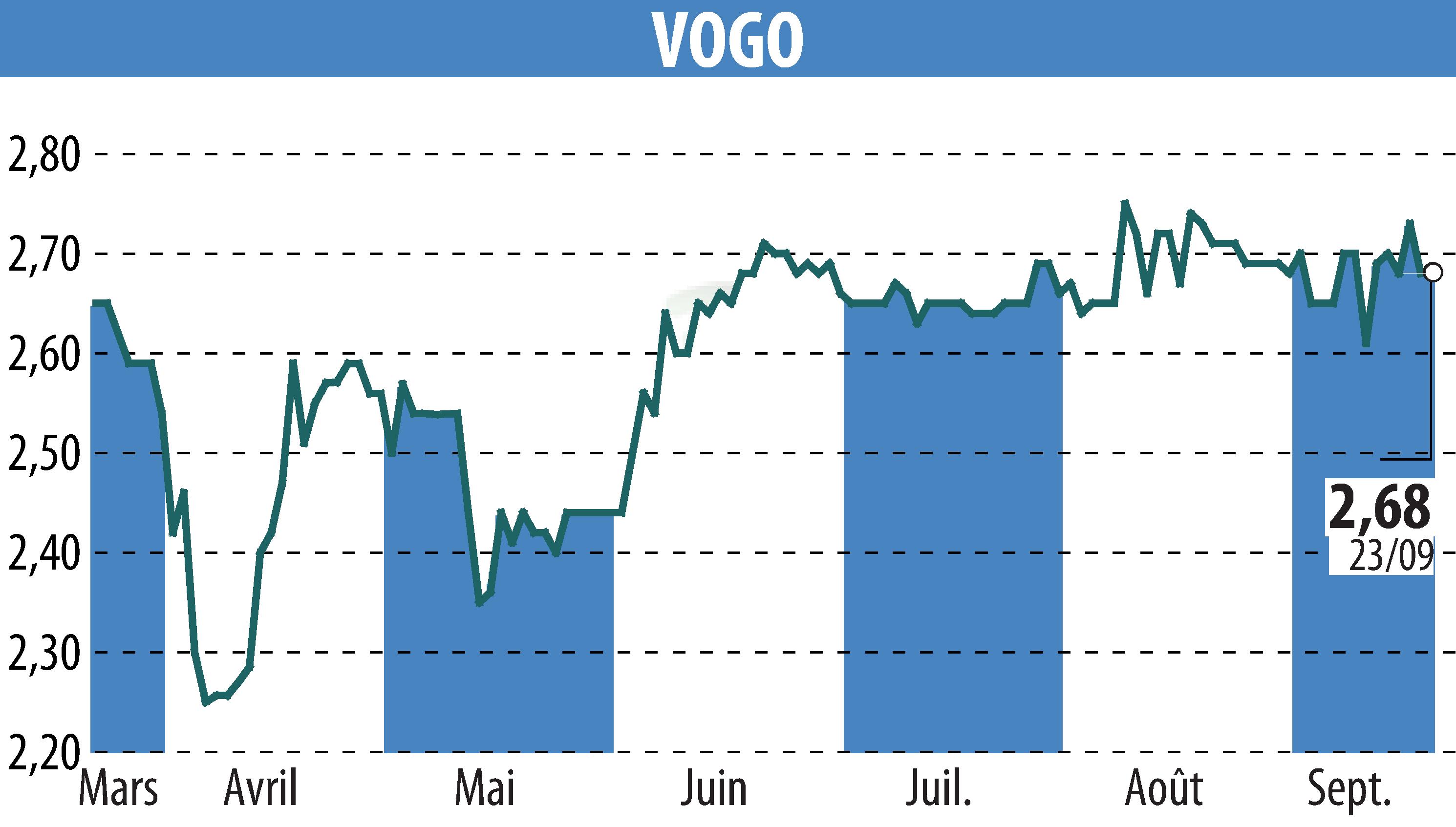Graphique de l'évolution du cours de l'action VOGO (EPA:ALVGO).