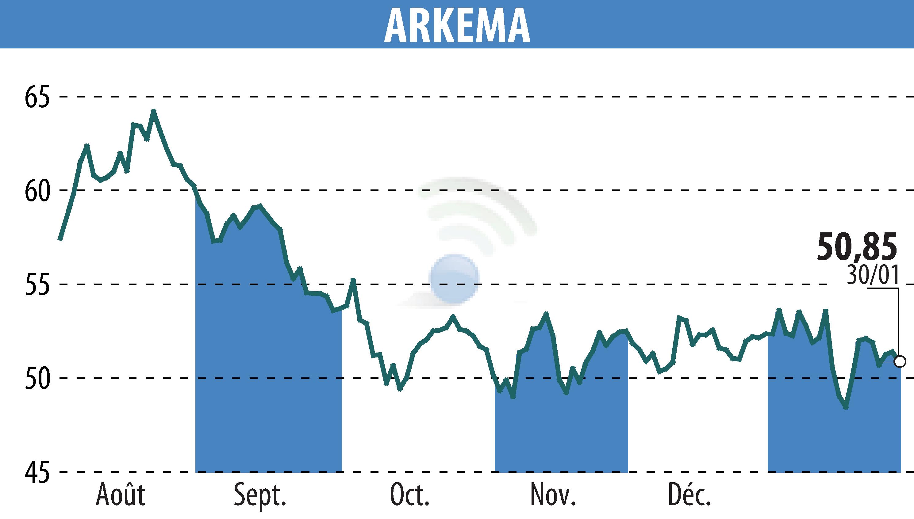 Graphique de l'évolution du cours de l'action ARKEMA (EPA:AKE).