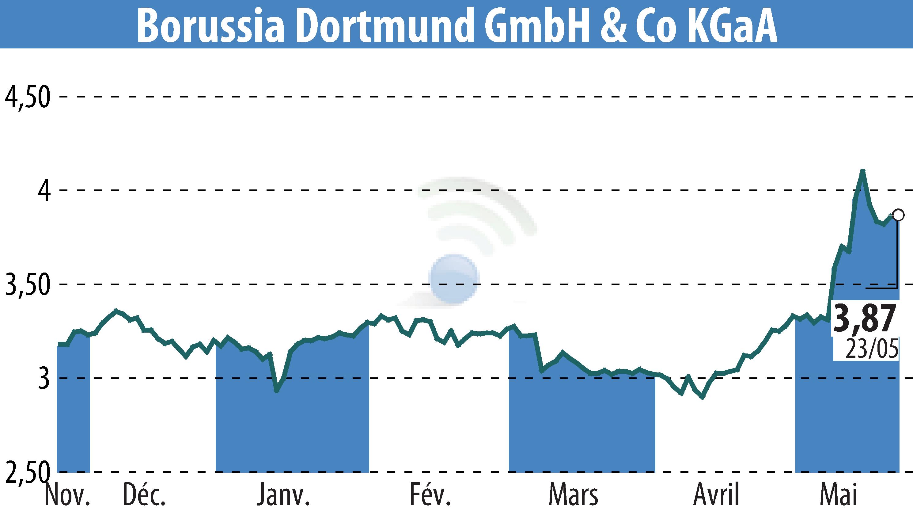 Stock price chart of Borussia Dortmund GmbH & Co. KGaA (EBR:BVB) showing fluctuations.