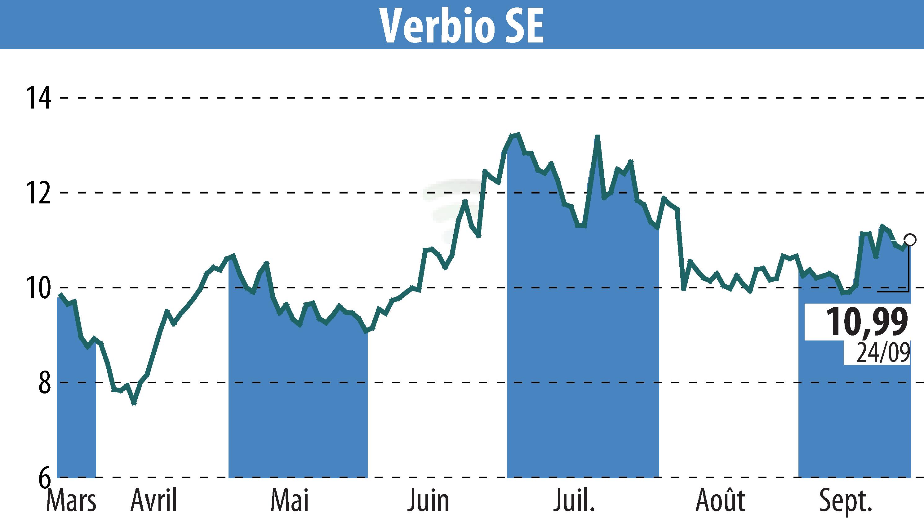 Graphique de l'évolution du cours de l'action VERBIO Vereinigte BioEnergie AG (EBR:VBK).