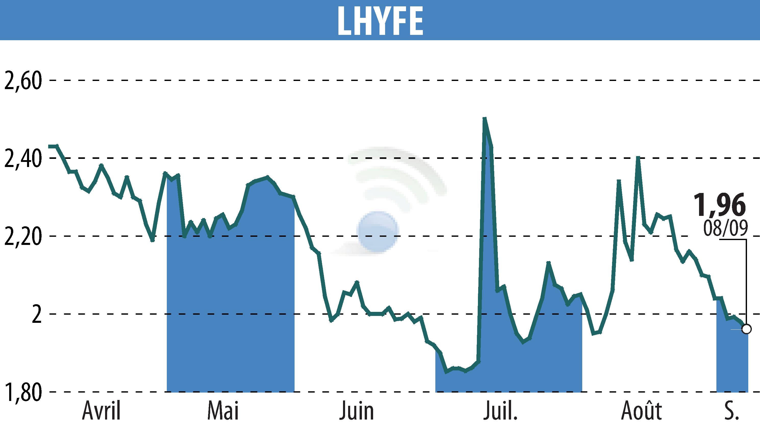 Graphique de l'évolution du cours de l'action LHYFE (EPA:LHYFE).