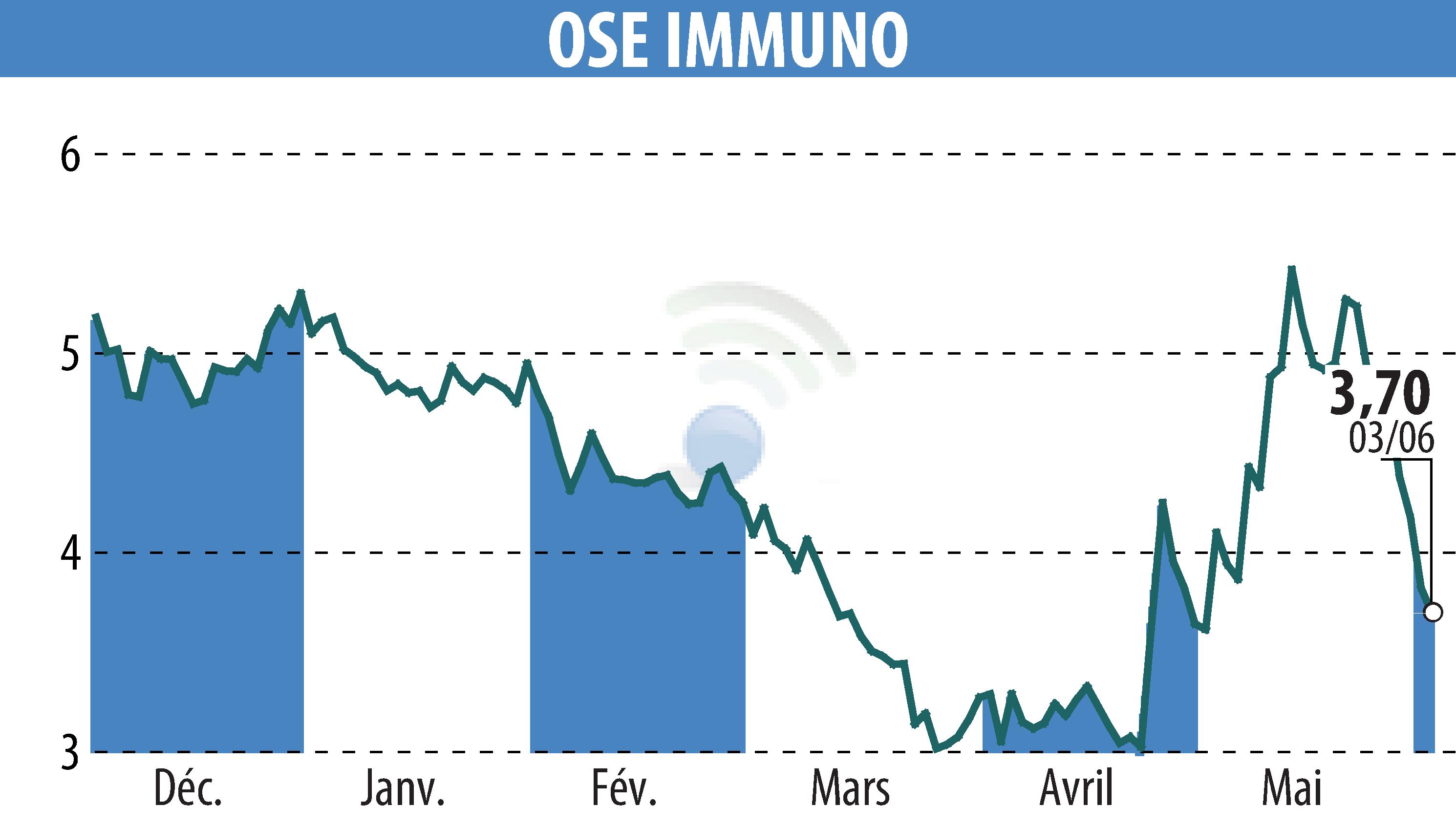 Graphique de l'évolution du cours de l'action ORPHAN SYNERGY EUROPE-PHARMA (EPA:OSE).