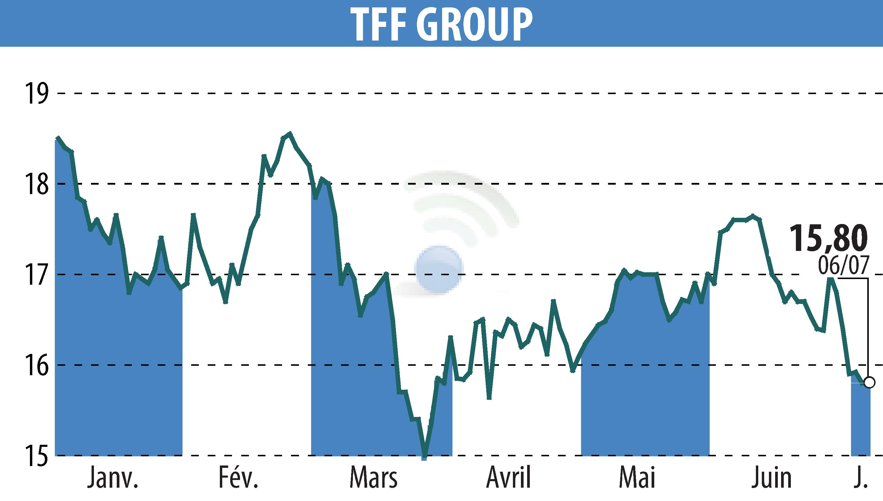 Graphique de l'évolution du cours de l'action TONNELERIE FRANCOIS FRERES (EPA:TFF).