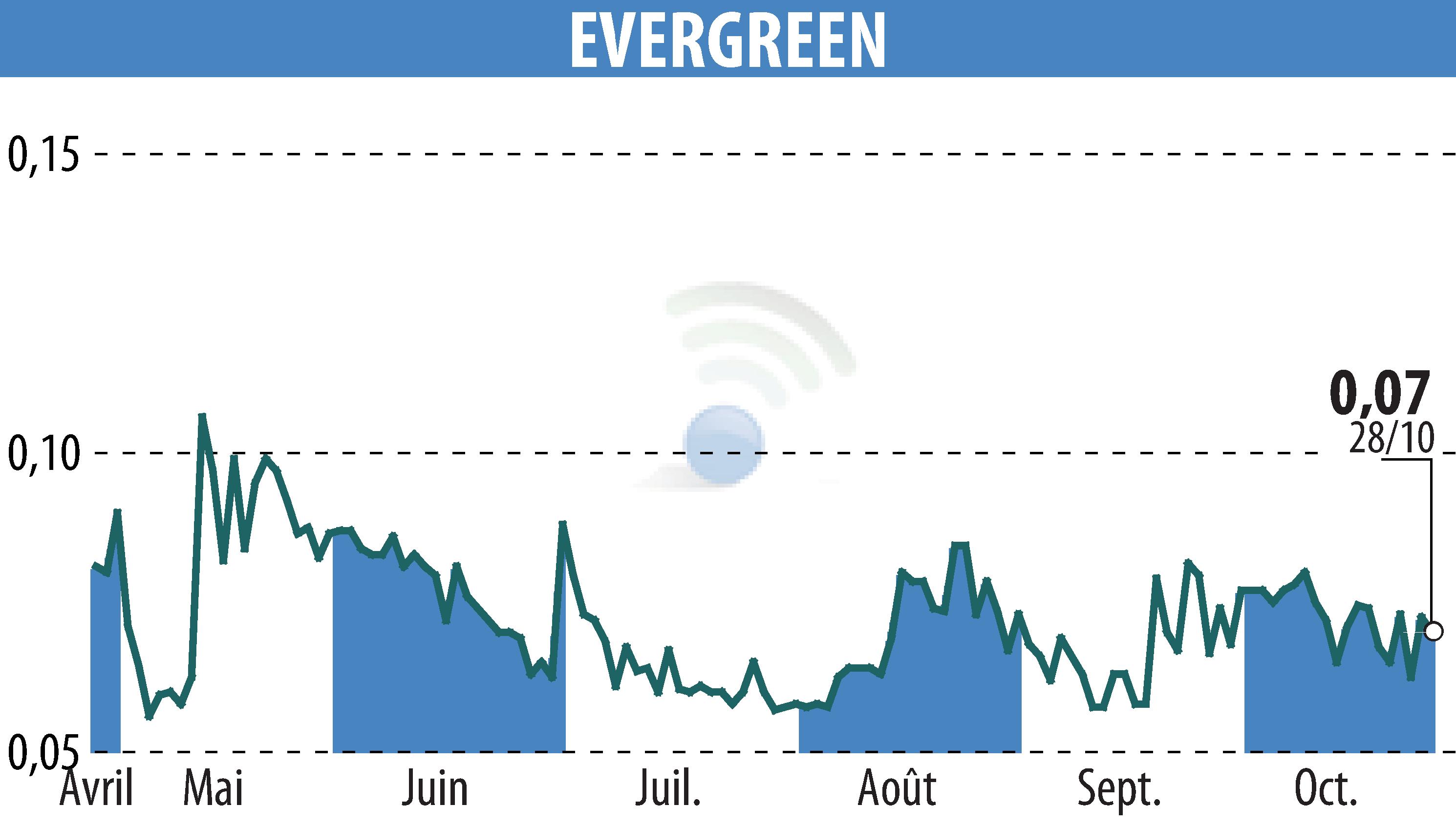 Graphique de l'évolution du cours de l'action EVERGREEN (EPA:EGR).