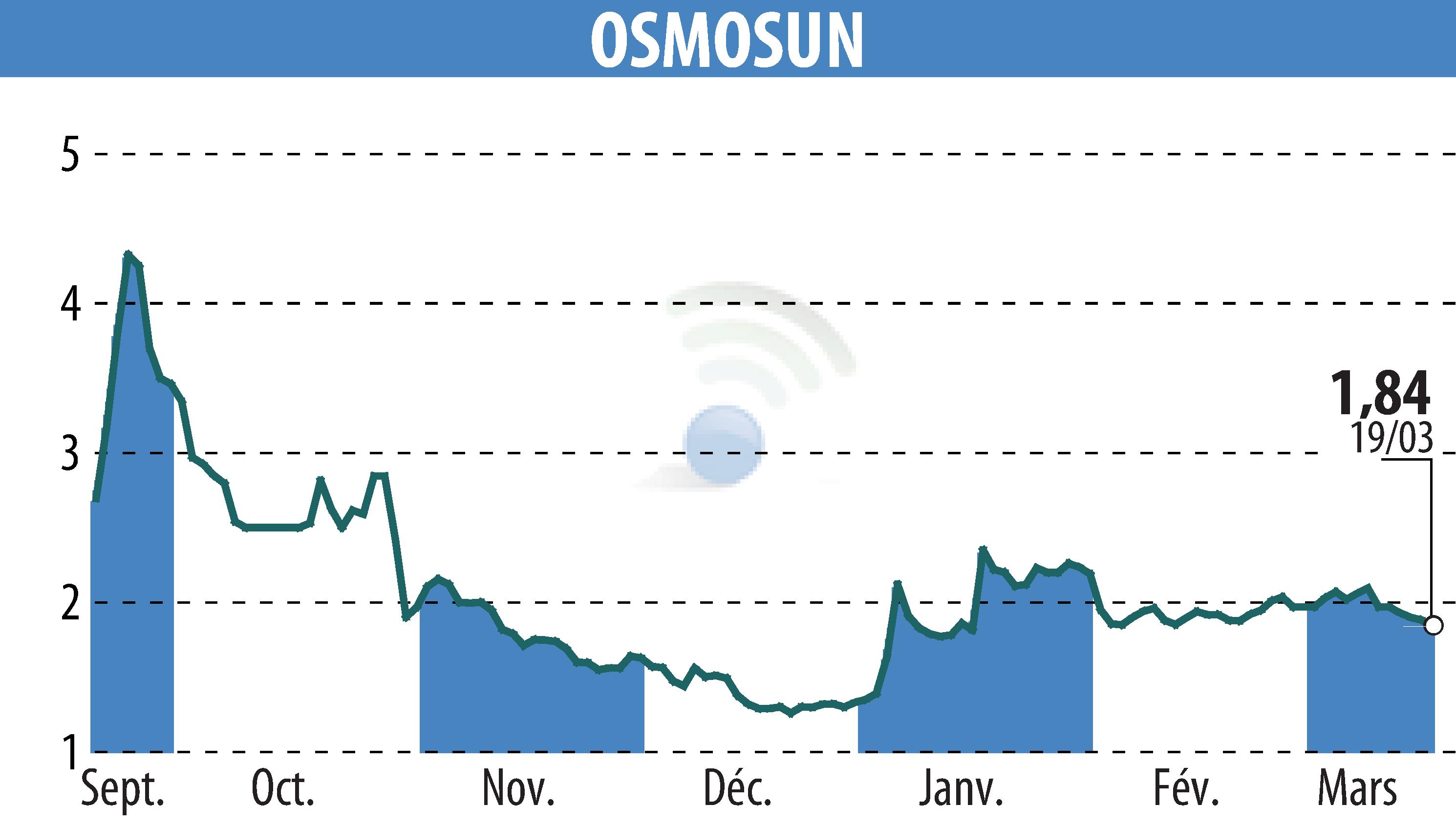 Stock price chart of OSMOSUN (EPA:ALWTR) showing fluctuations.