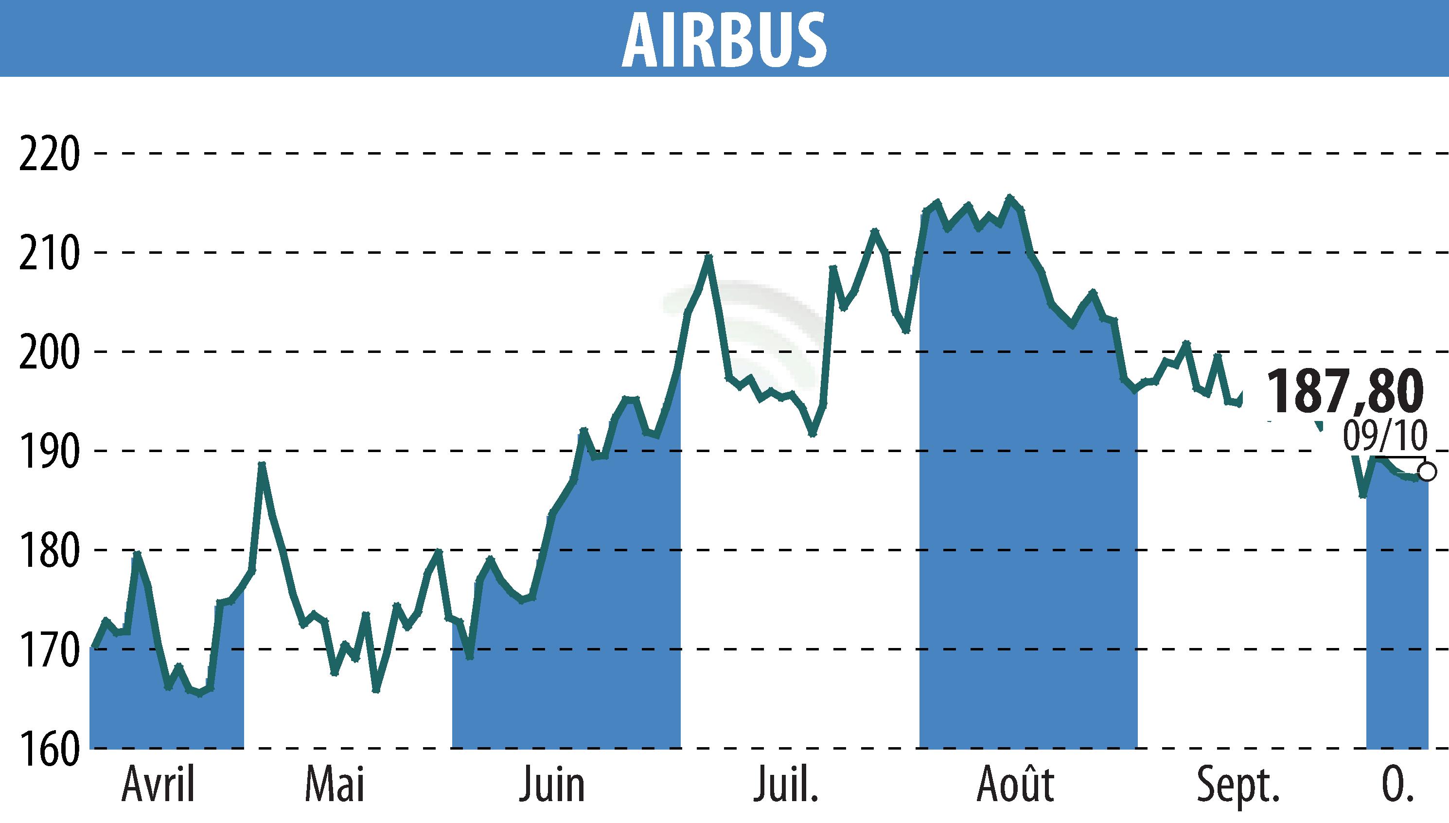 Stock price chart of Airbus Group N.V. (EPA:AIR) showing fluctuations.