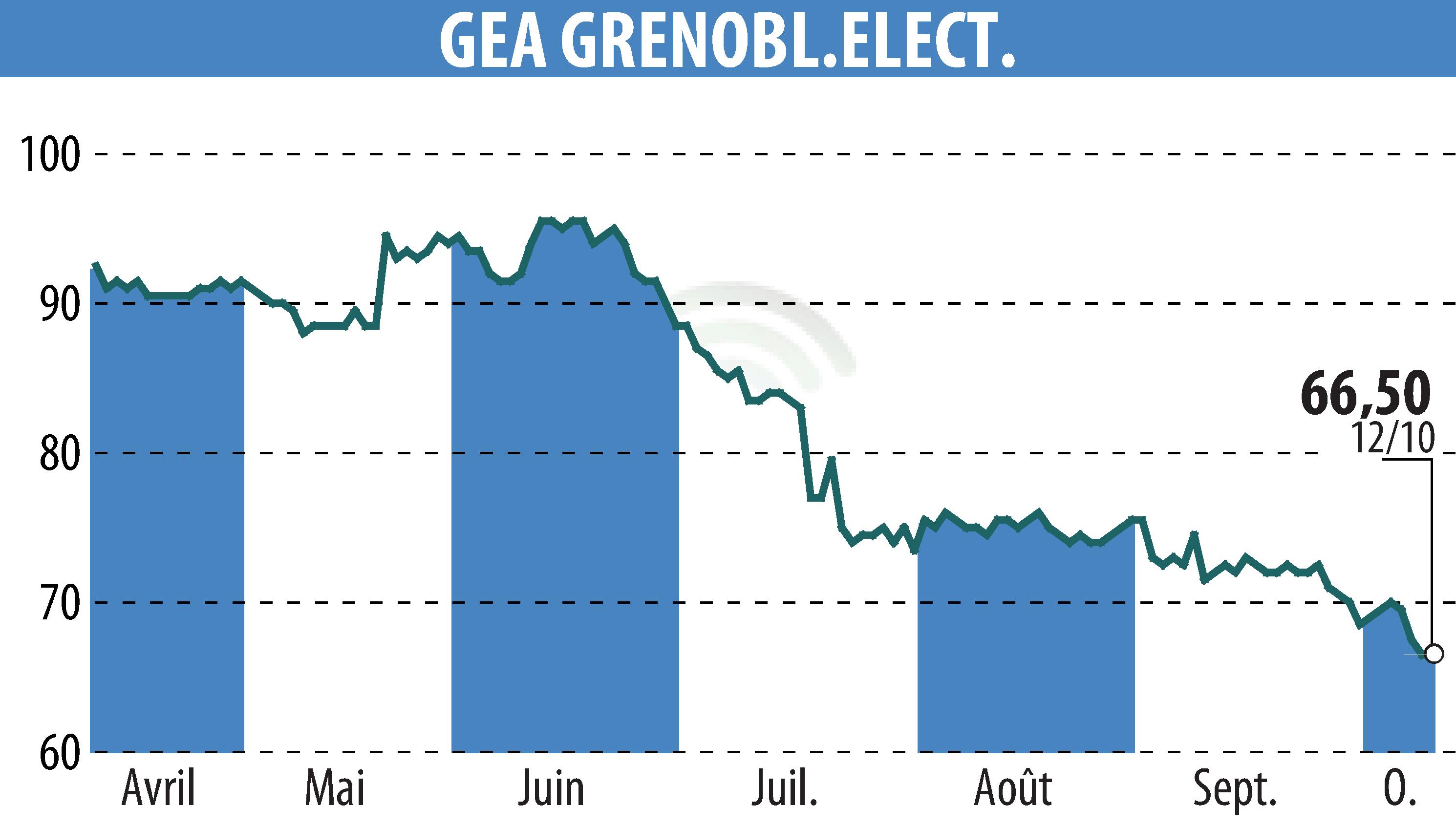 Stock price chart of GEA (EPA:GEA) showing fluctuations.