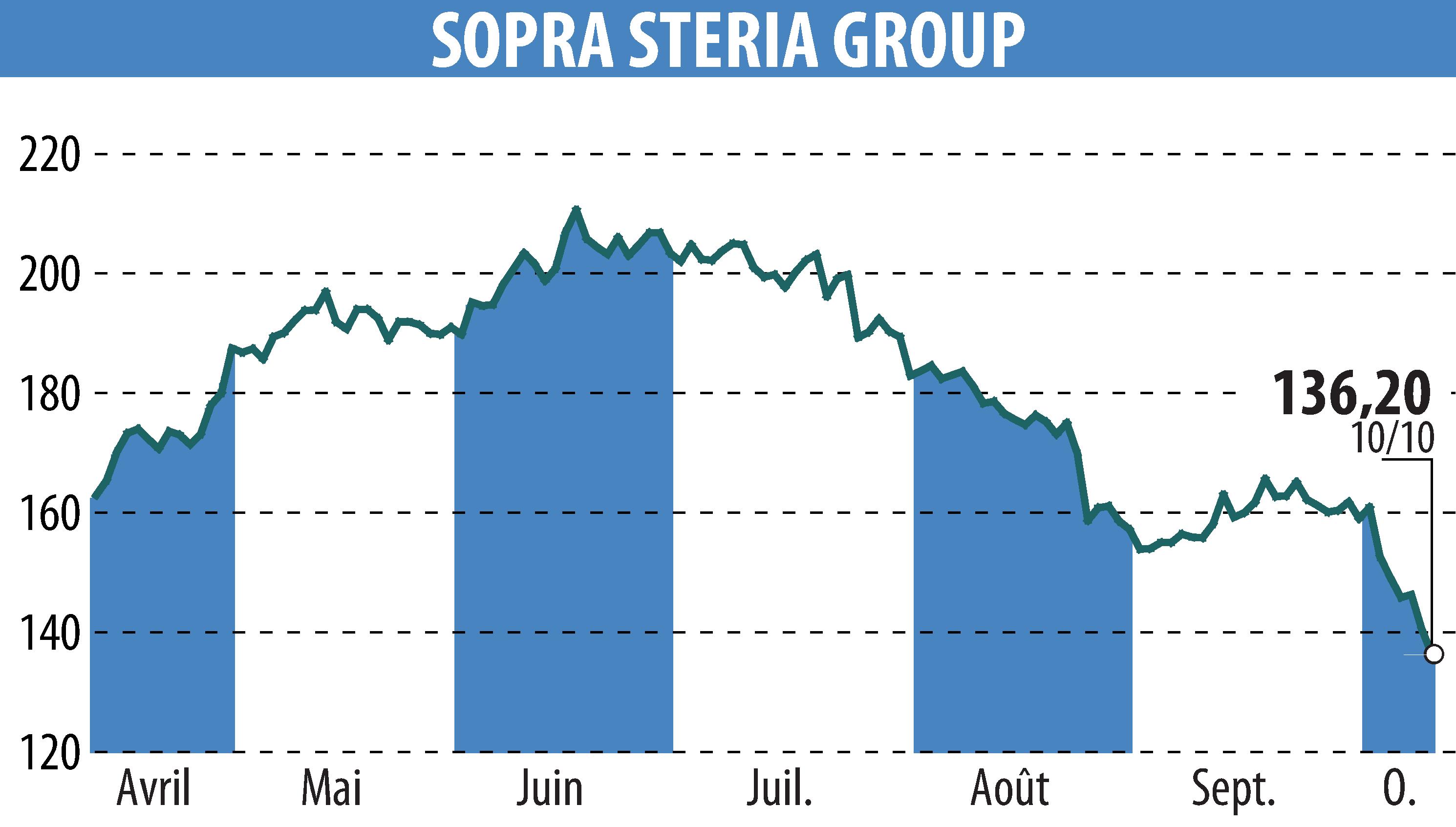 Graphique de l'évolution du cours de l'action SOPRA GROUP (EPA:SOP).