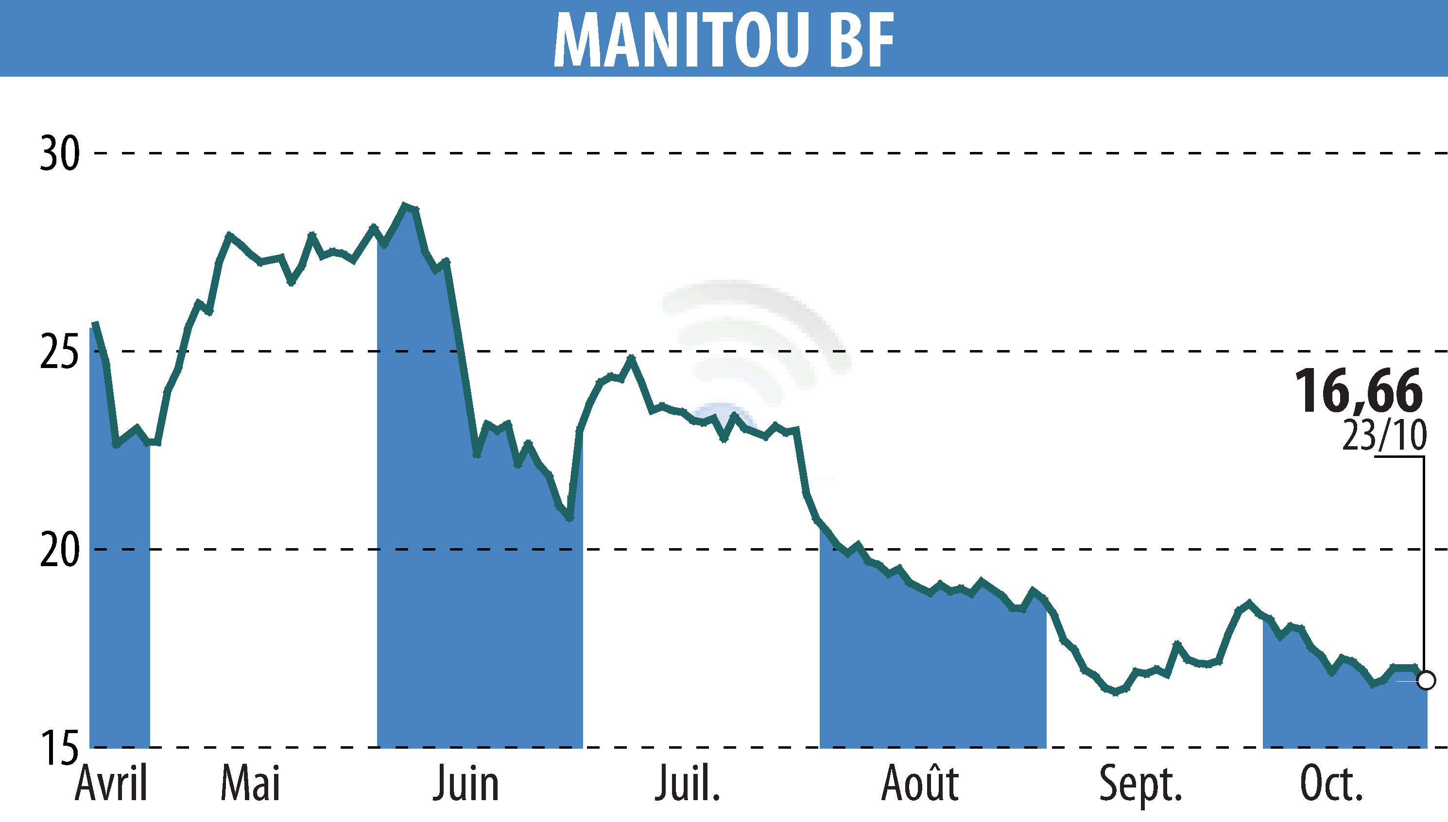 Graphique de l'évolution du cours de l'action MANITOU (EPA:MTU).