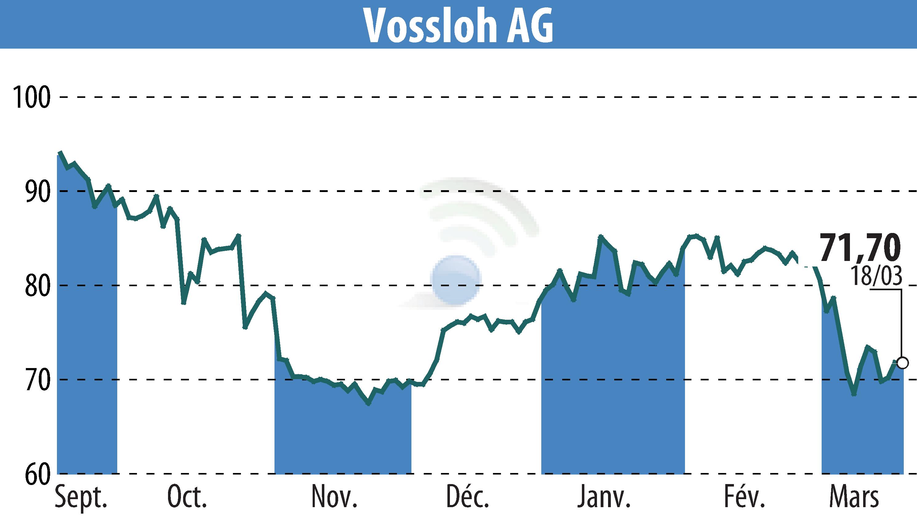 Stock price chart of Vossloh AG (EBR:VOS) showing fluctuations.