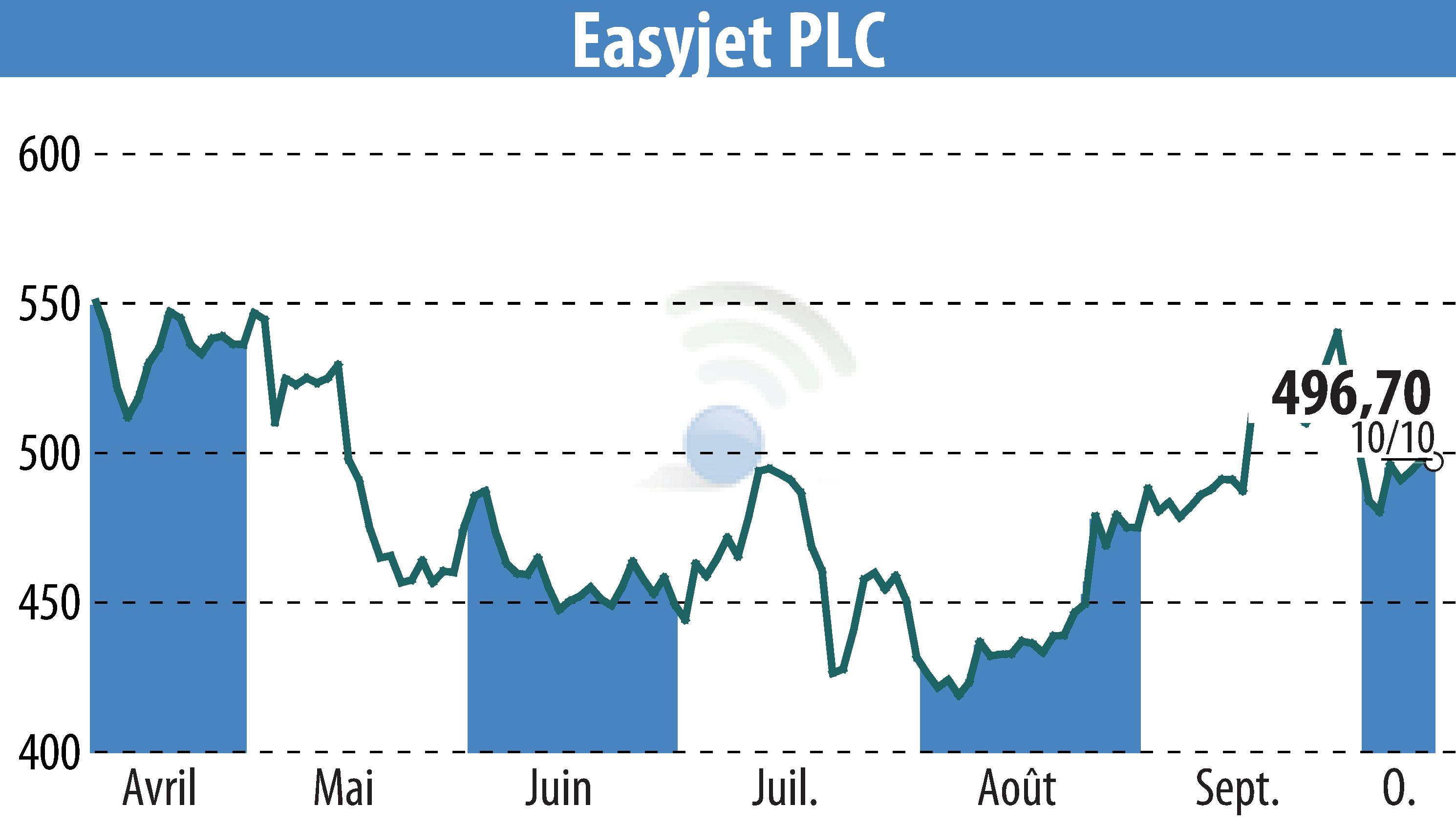 Stock price chart of EasyJet (EBR:EZJ) showing fluctuations.