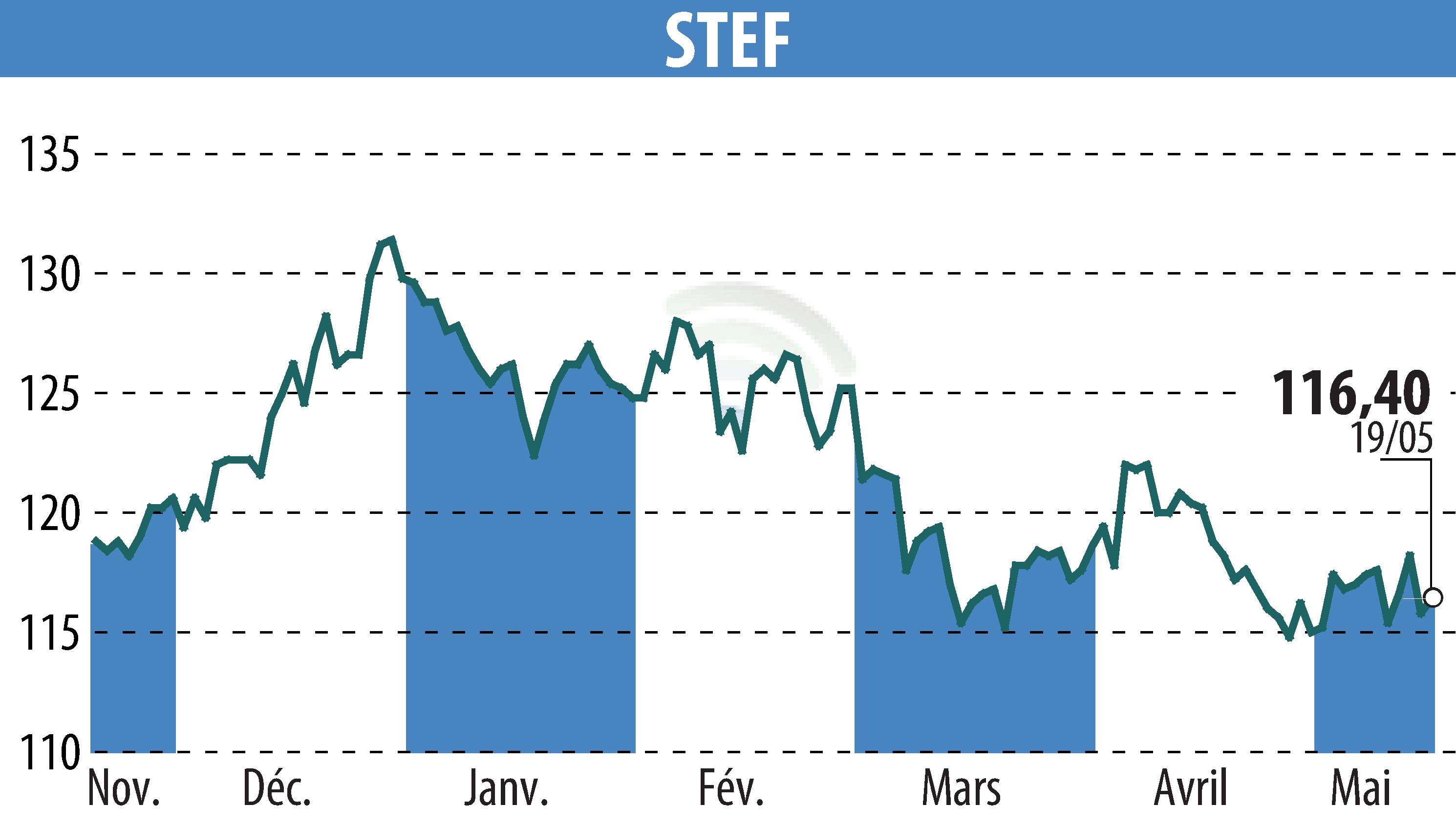 Graphique de l'évolution du cours de l'action STEF (EPA:STF).